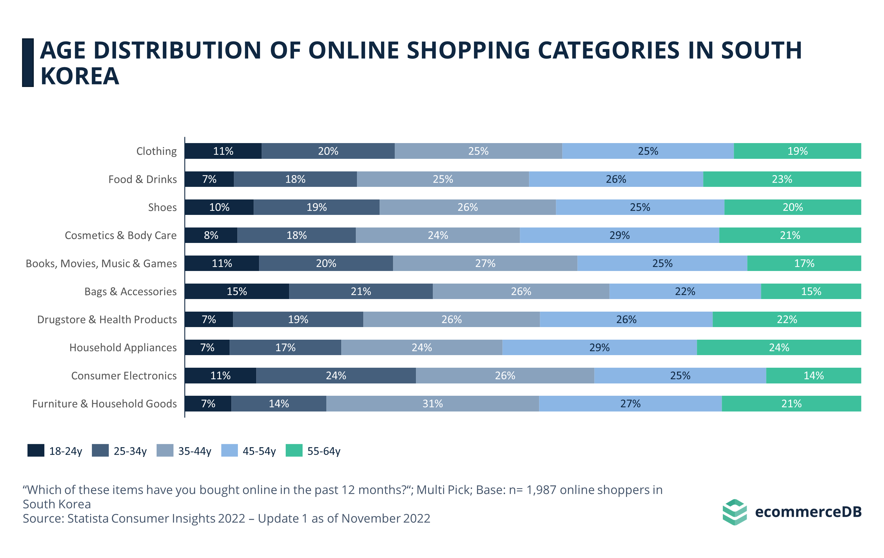 AGE DISTRIBUTION OF ONLINE SHOPPING CATEGORIES IN SOUTH KOREA