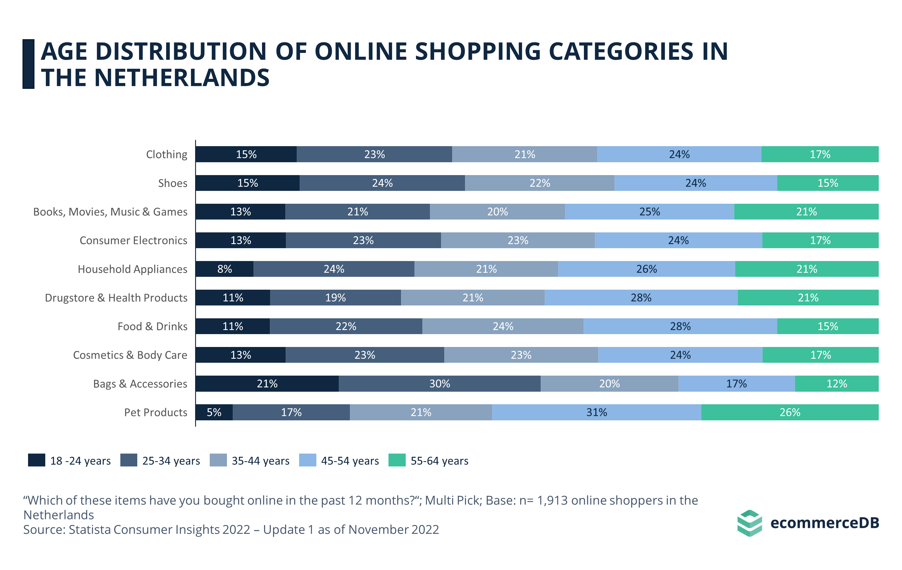 Age Distribution Online Shopping NLD
