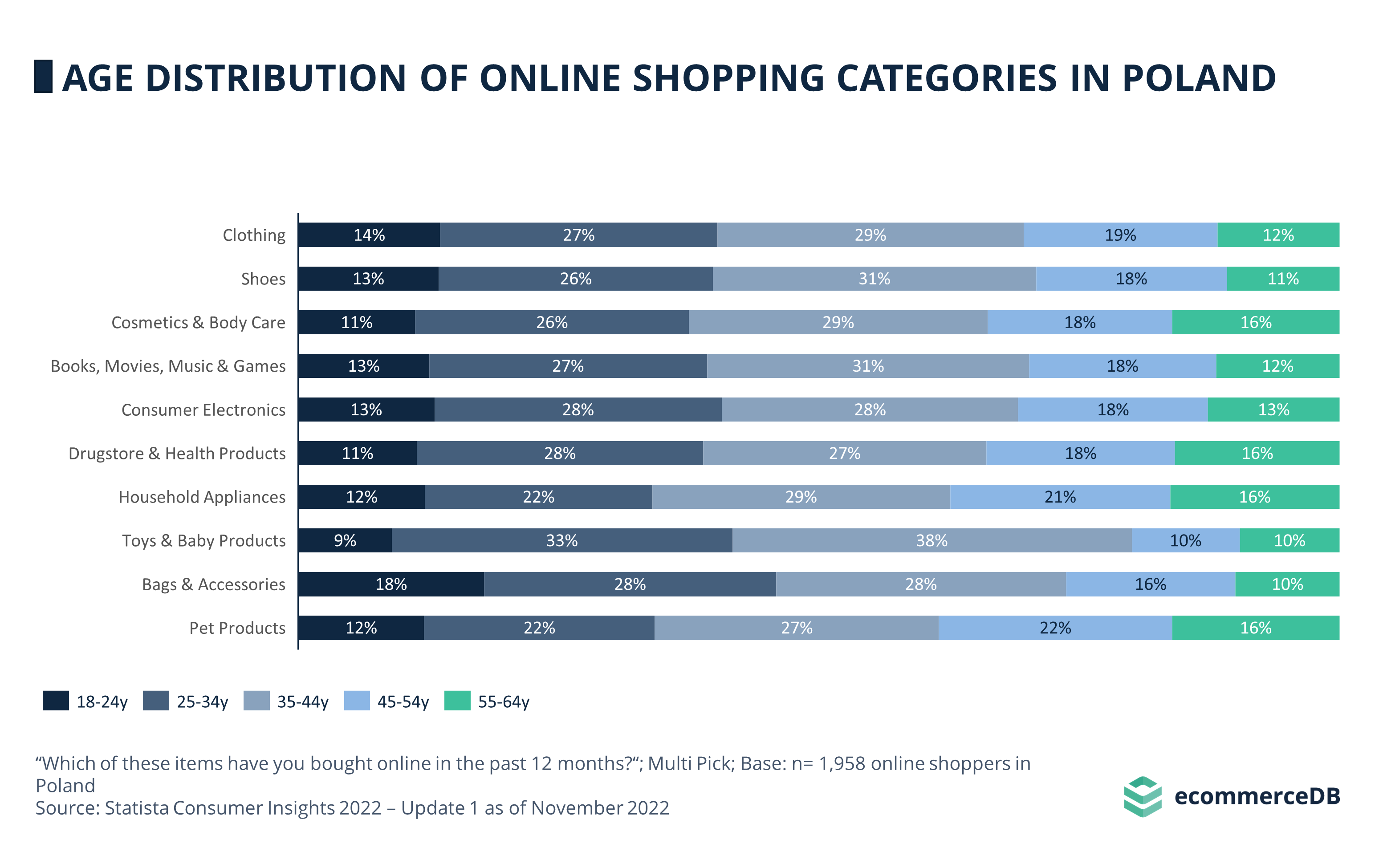 Age Distribution Online Shopping POL