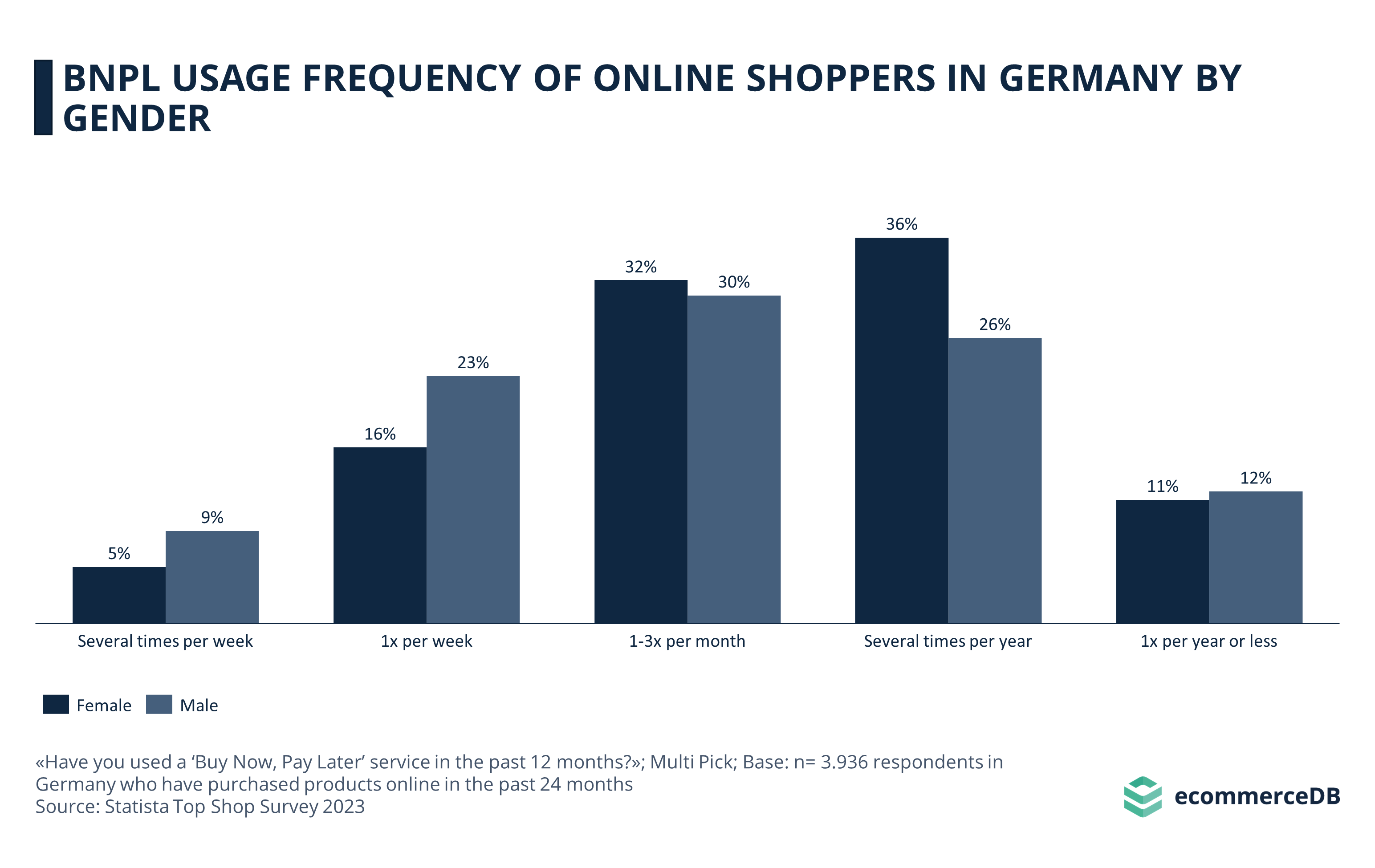 BNPL USAGE FREQUENCY OF ONLINE SHOPPERS IN GERMANY BY GENDER