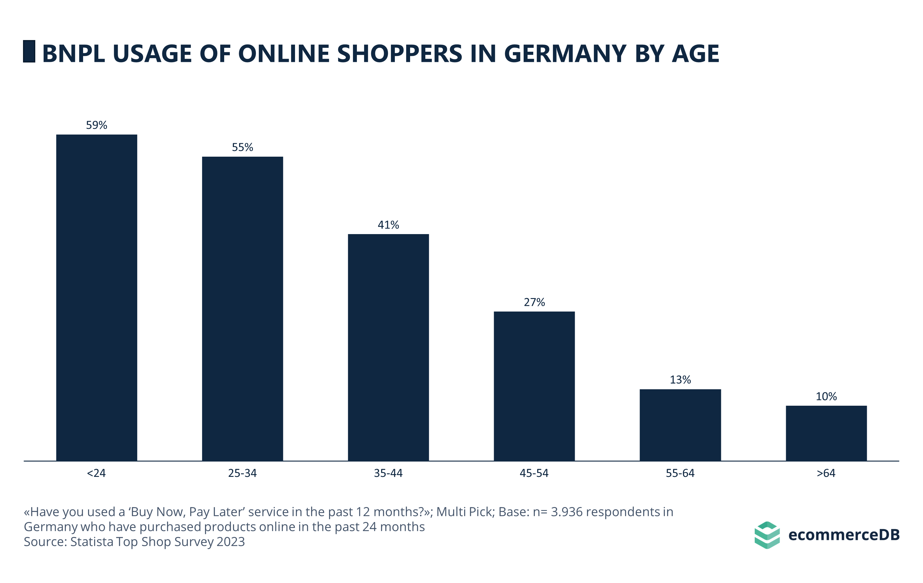 BNPL USAGE OF ONLINE SHOPPERS IN GERMANY BY AGE