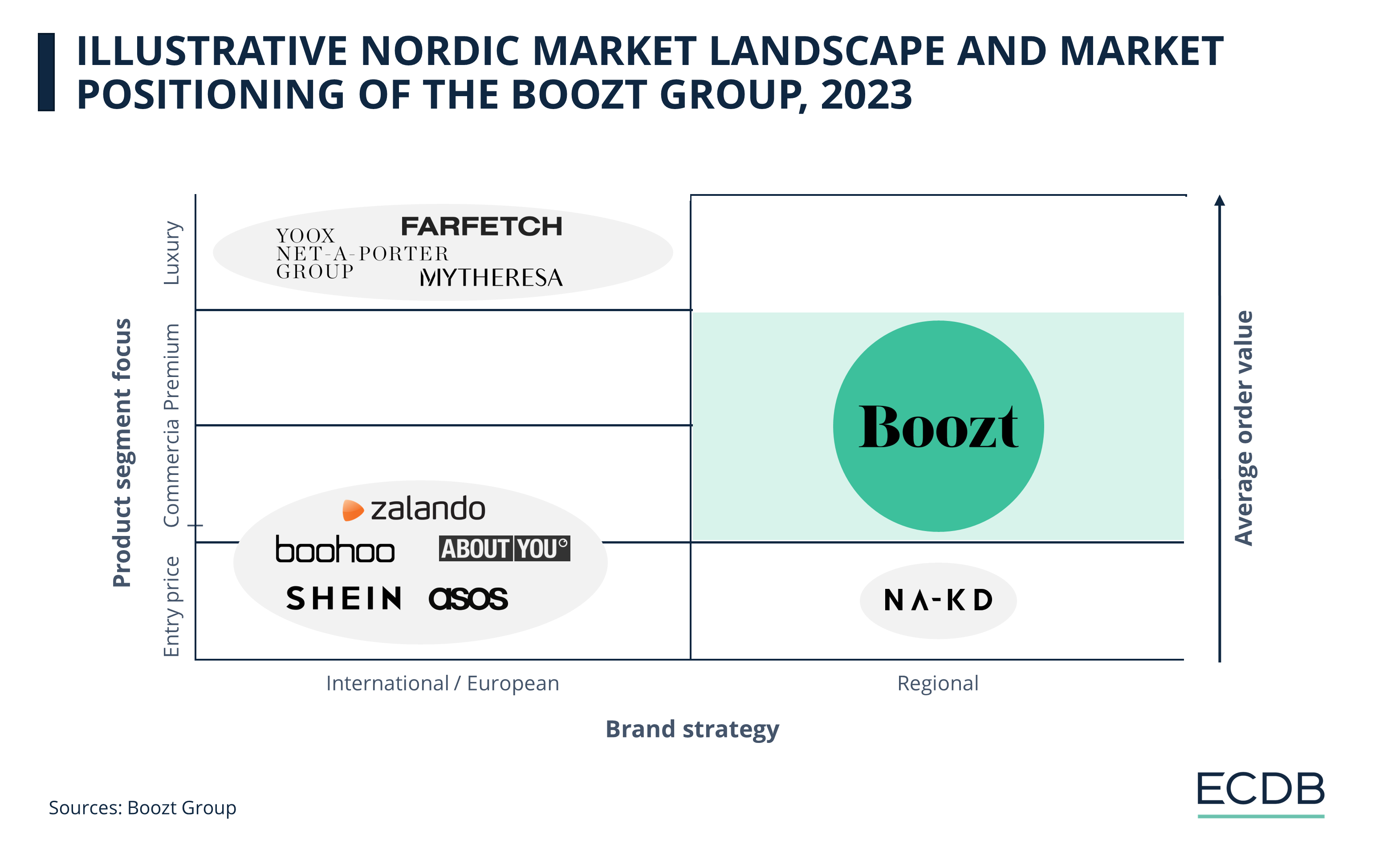 Illustrative Nordic Market Landscape and Market Positioning of the Boozt Group