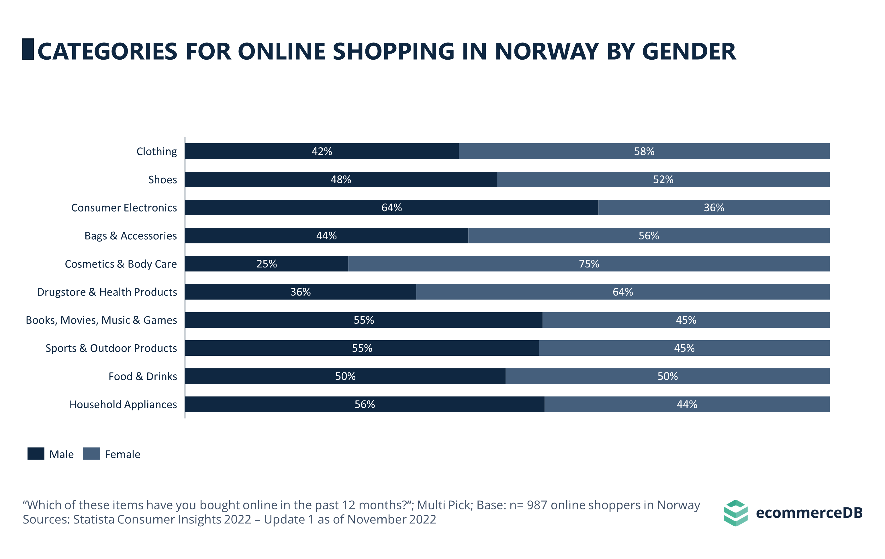 CATEGORIES FOR ONLINE SHOPPING IN NORWAY BY GENDER