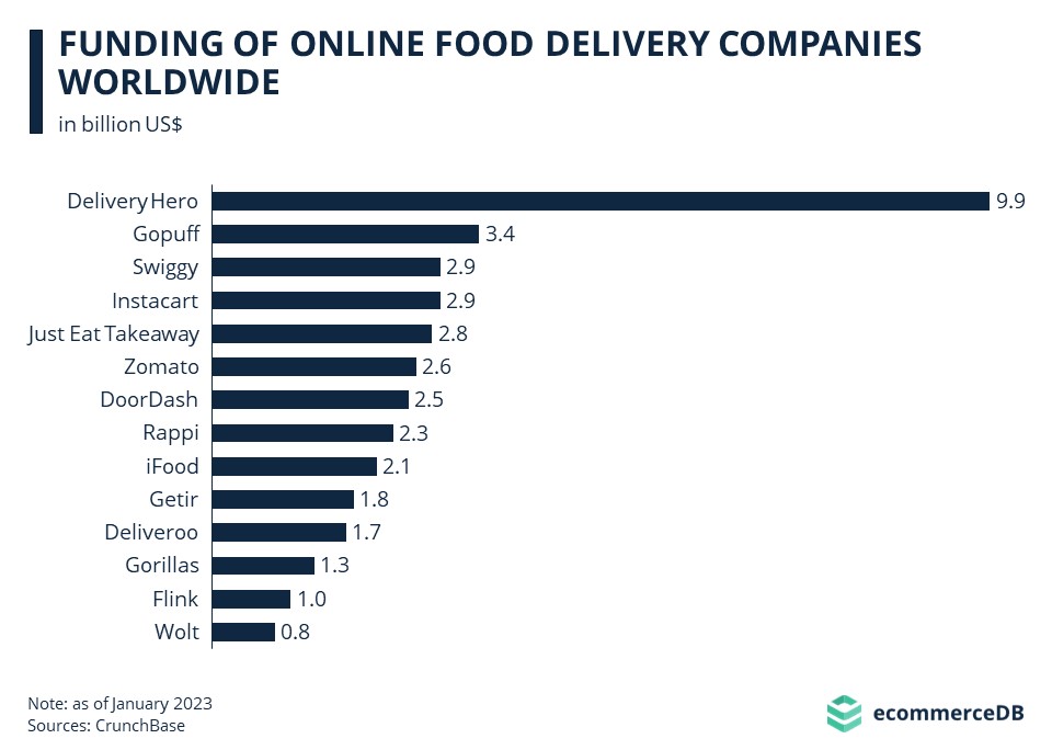 Delivery Hero is the most well-funded food delivery company_final