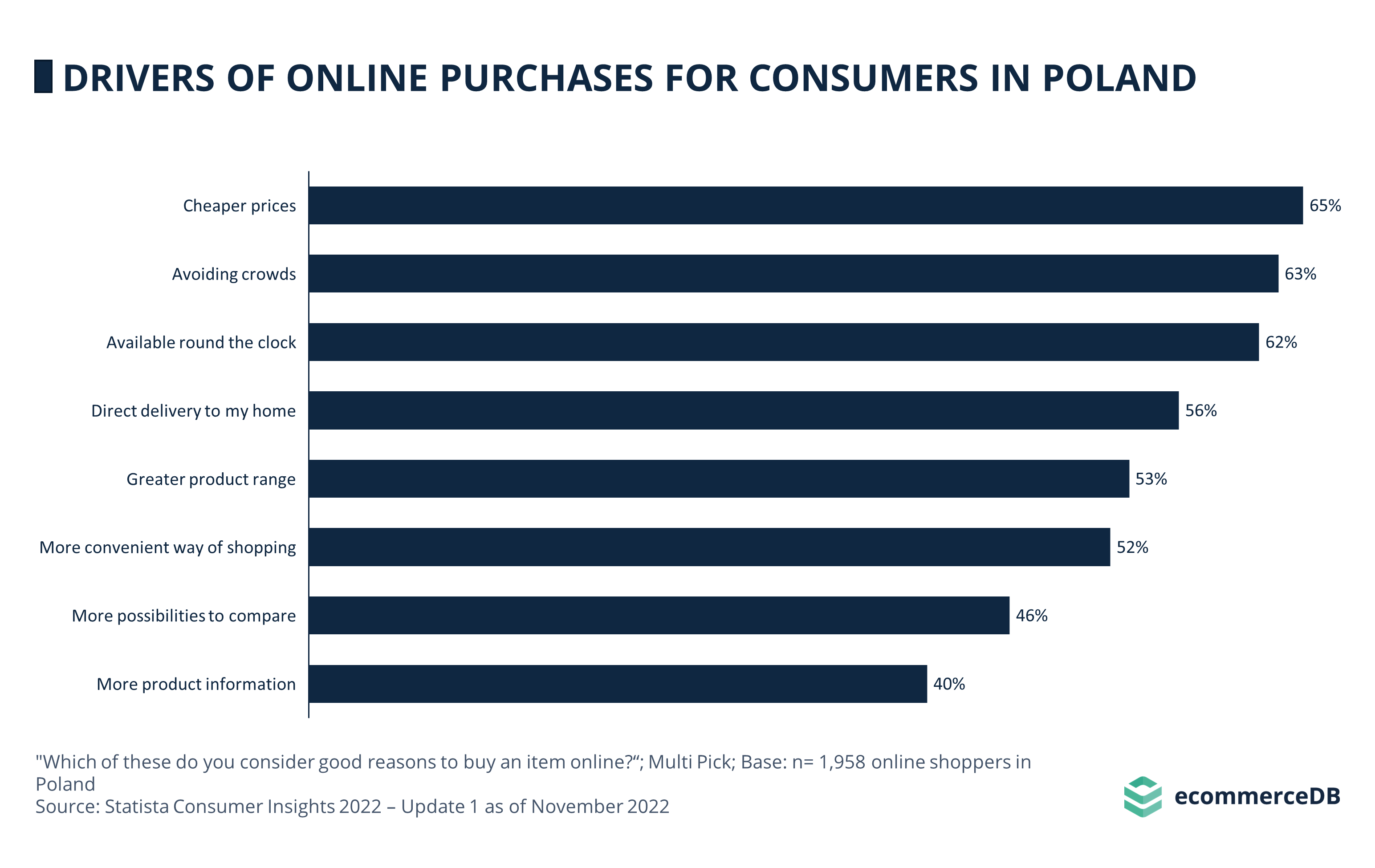 Drivers of Online Purchases POL