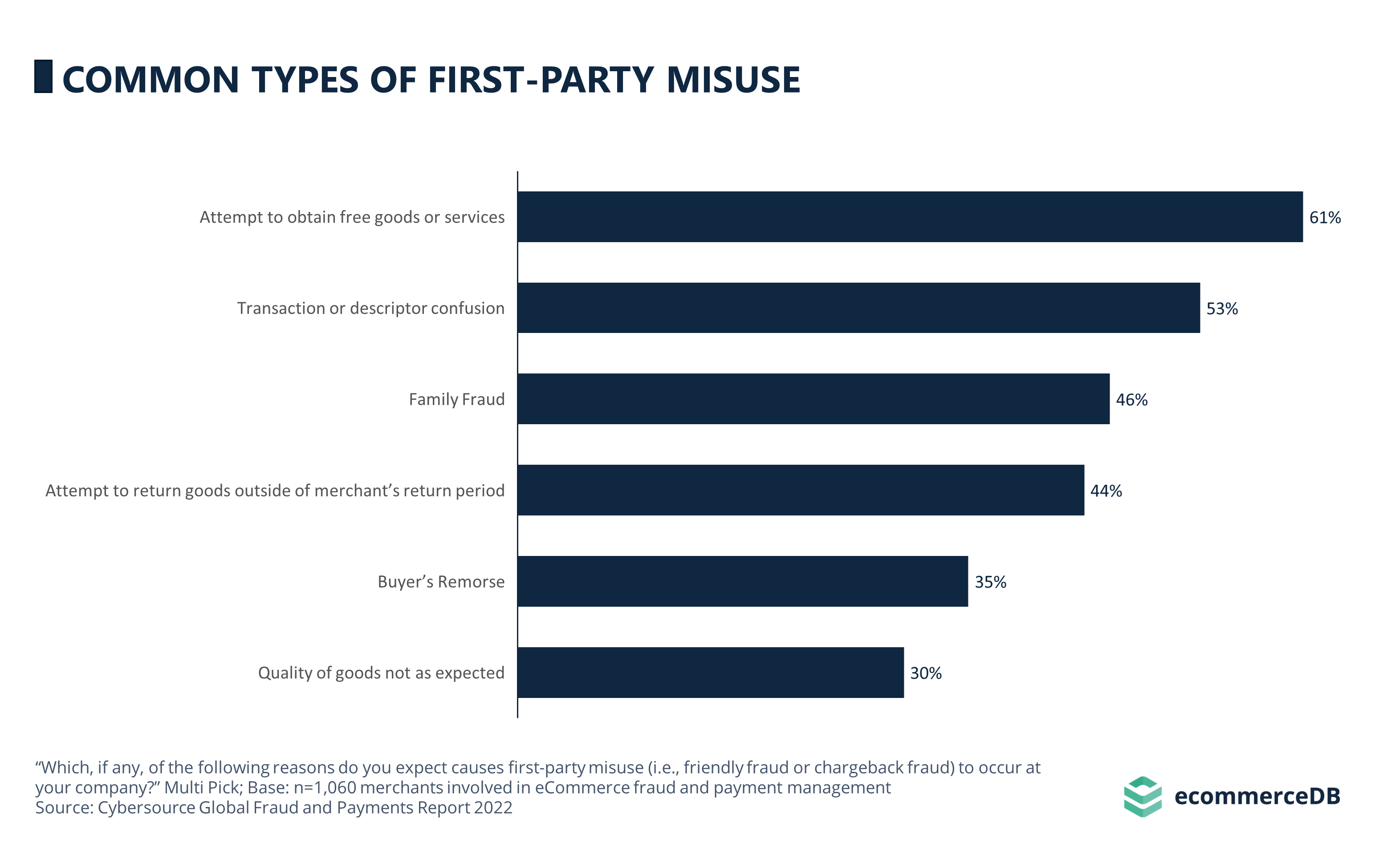 First-Party Misuse