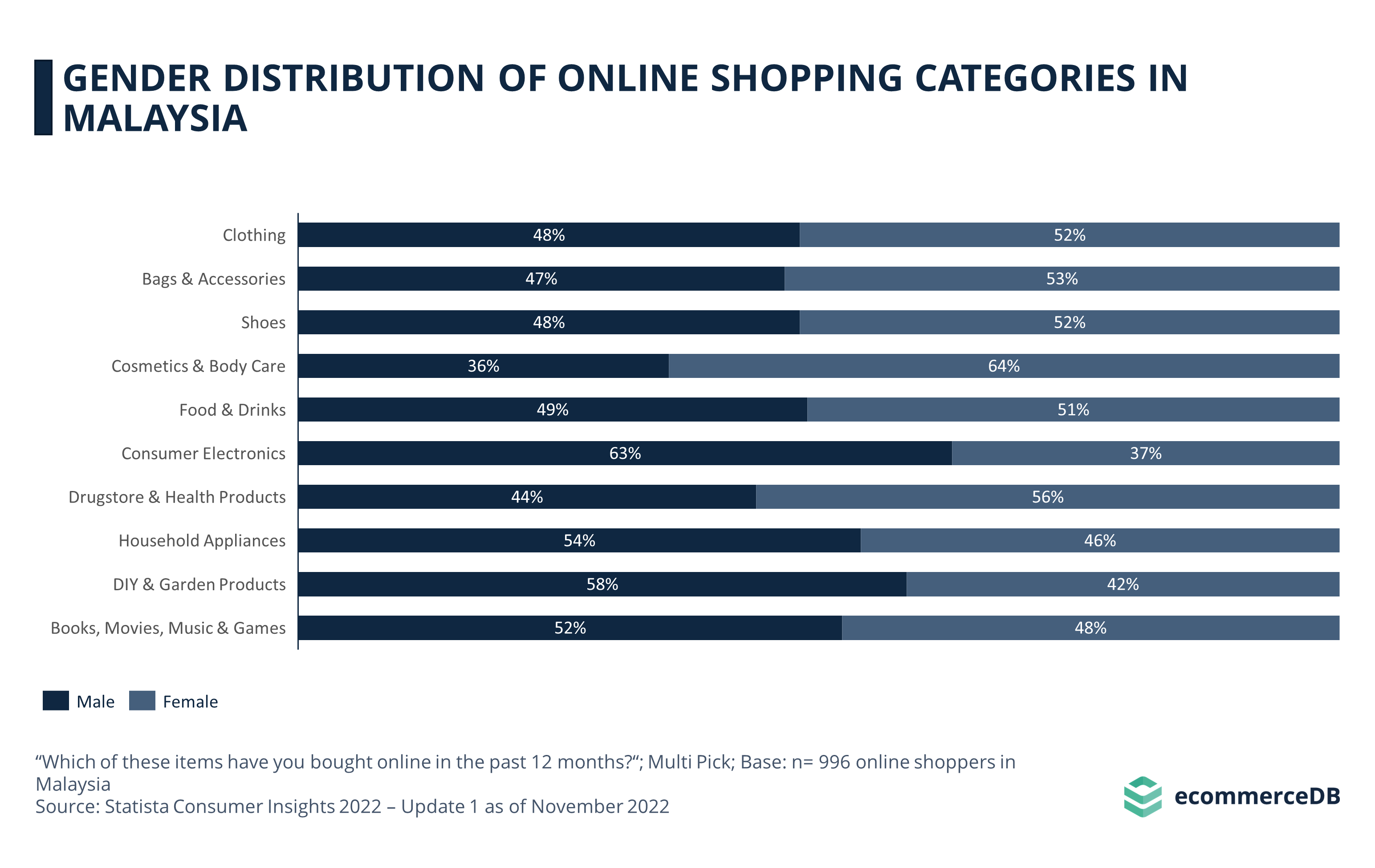 Gender Distribution of Online Shopping Categories in Malaysia