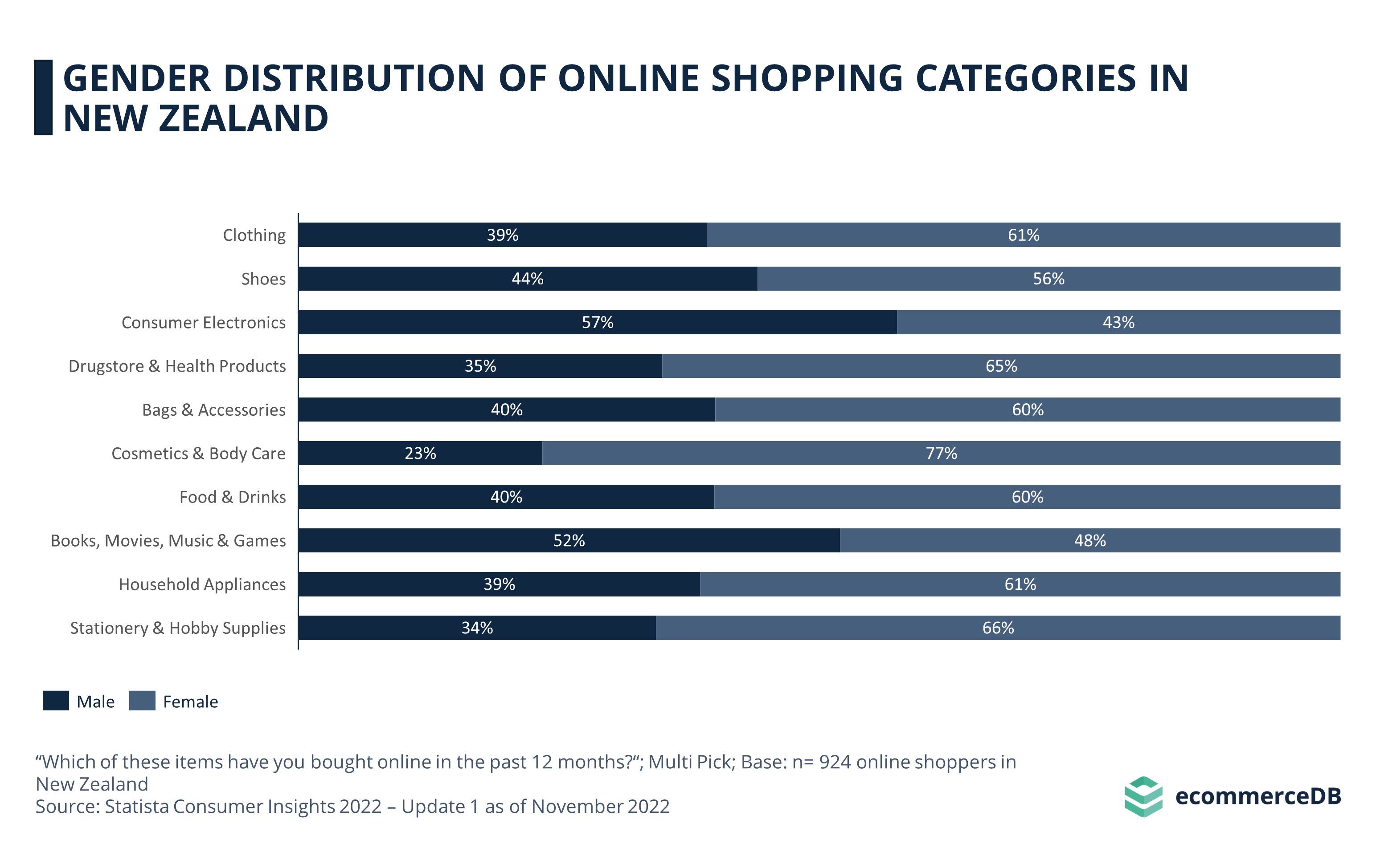 Gender Distribution of Online Shopping Categories in New Zealand