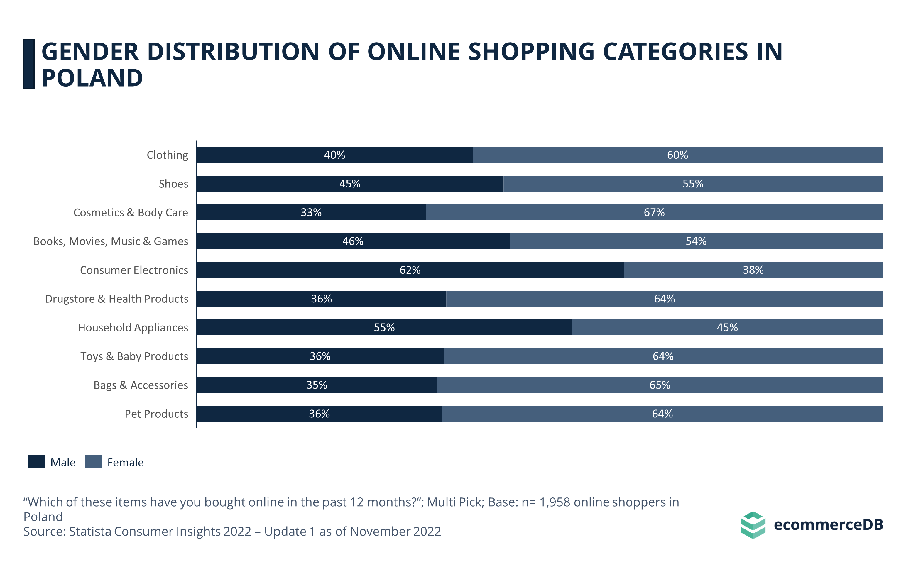 Gender Distribution Online Shopping POL