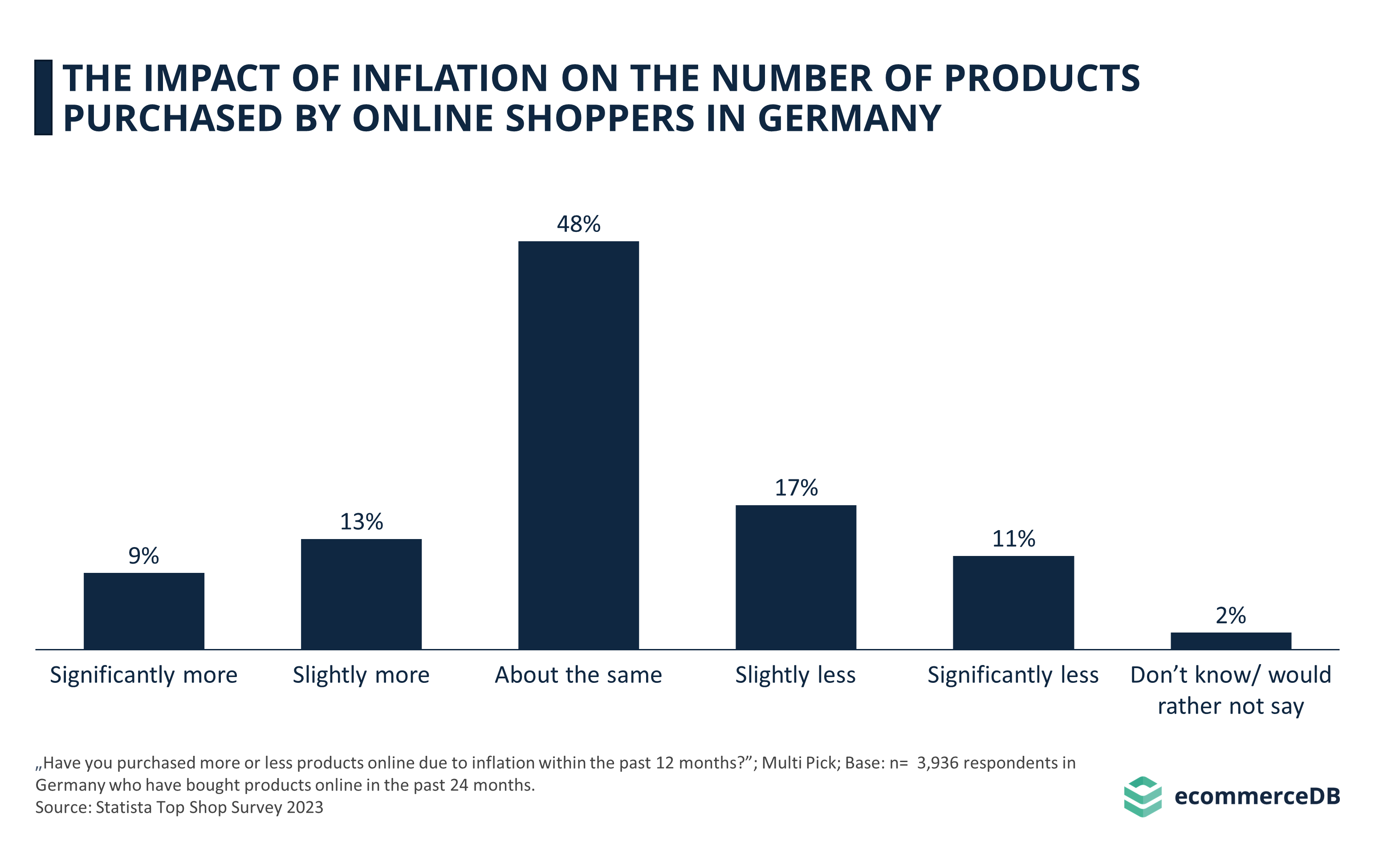 Impact Inflation on Number of Products Online Shopping