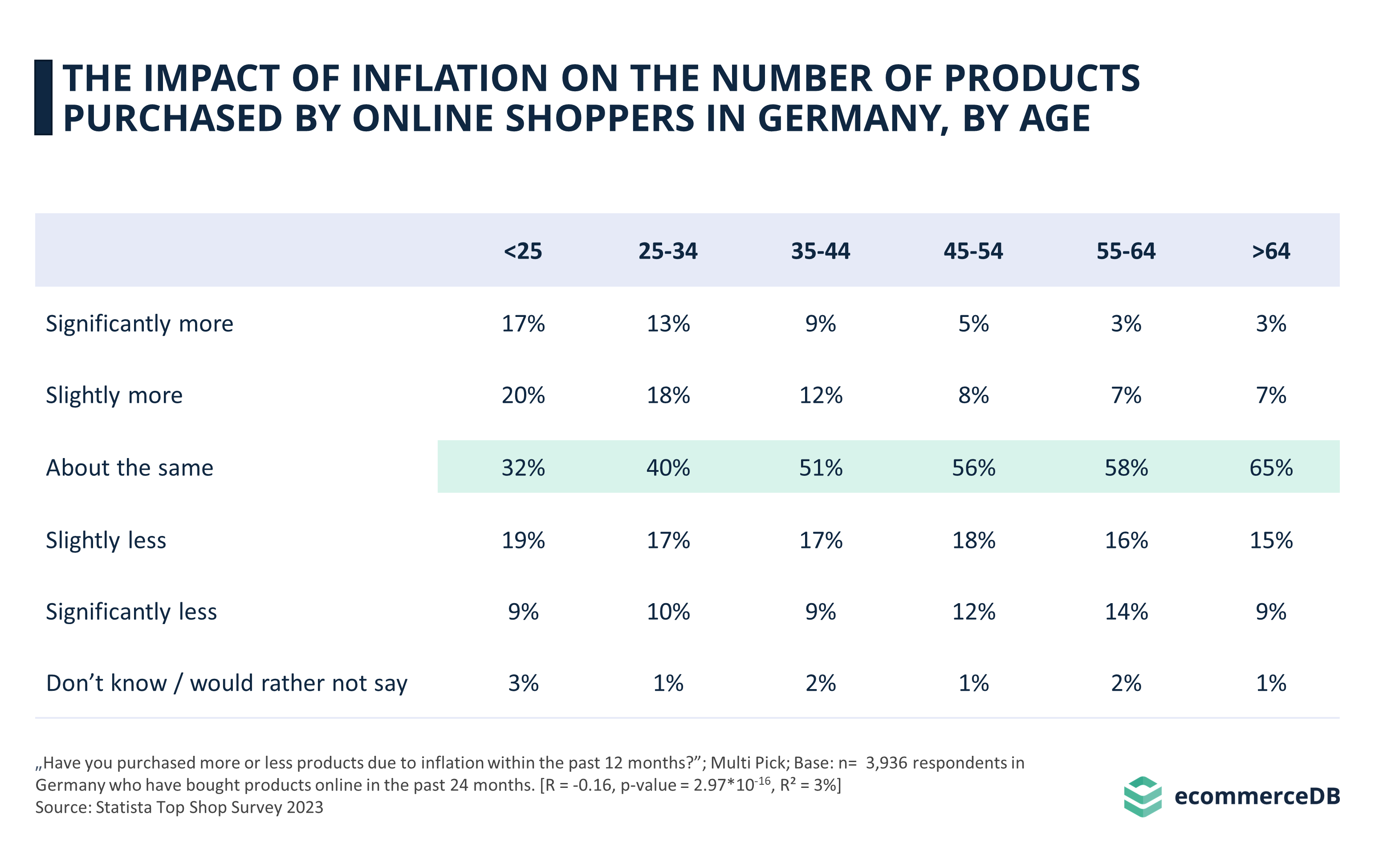 Impact Inflation Online Purchasing by Age