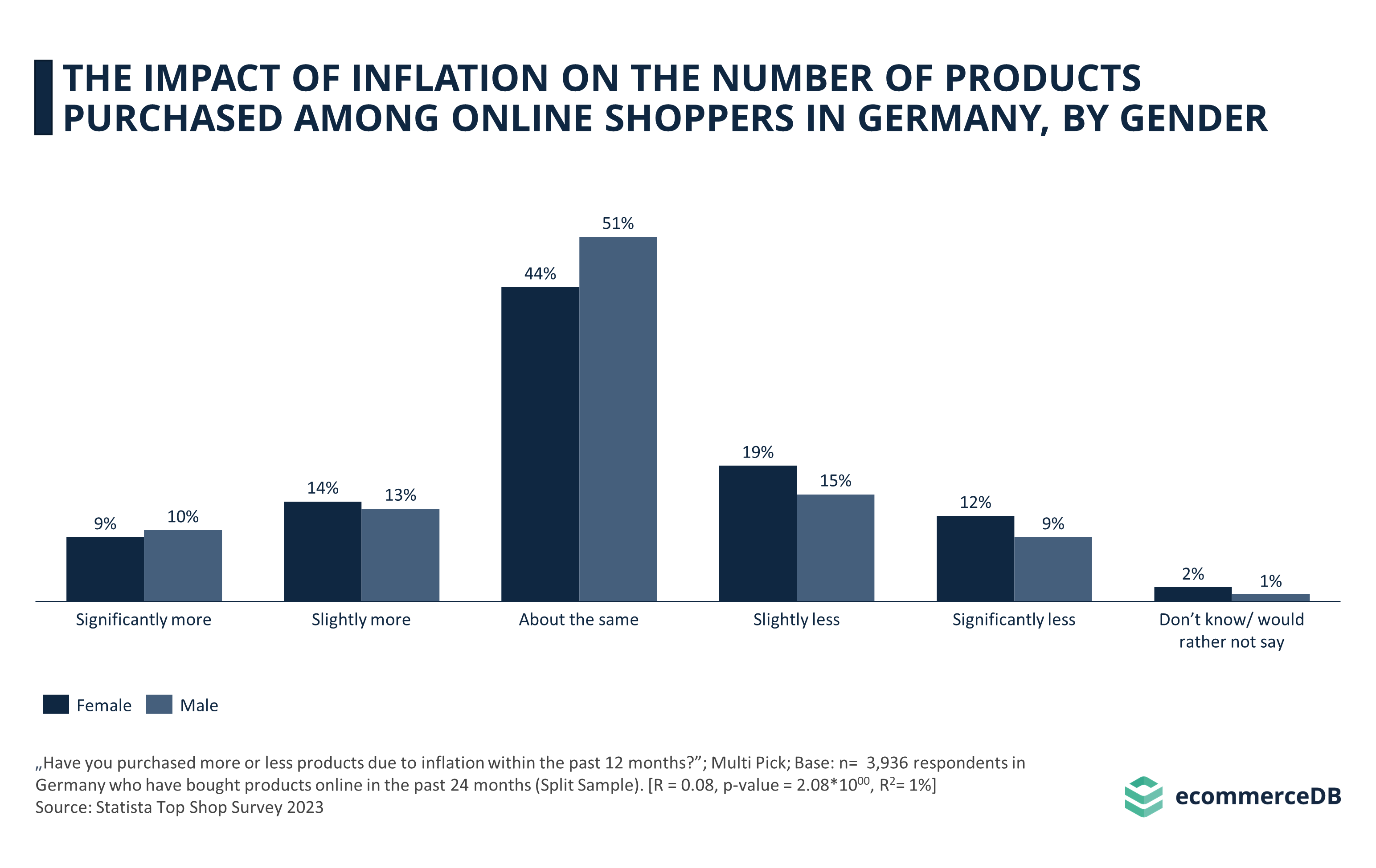 Impact Inflation Online Shopping by Gender