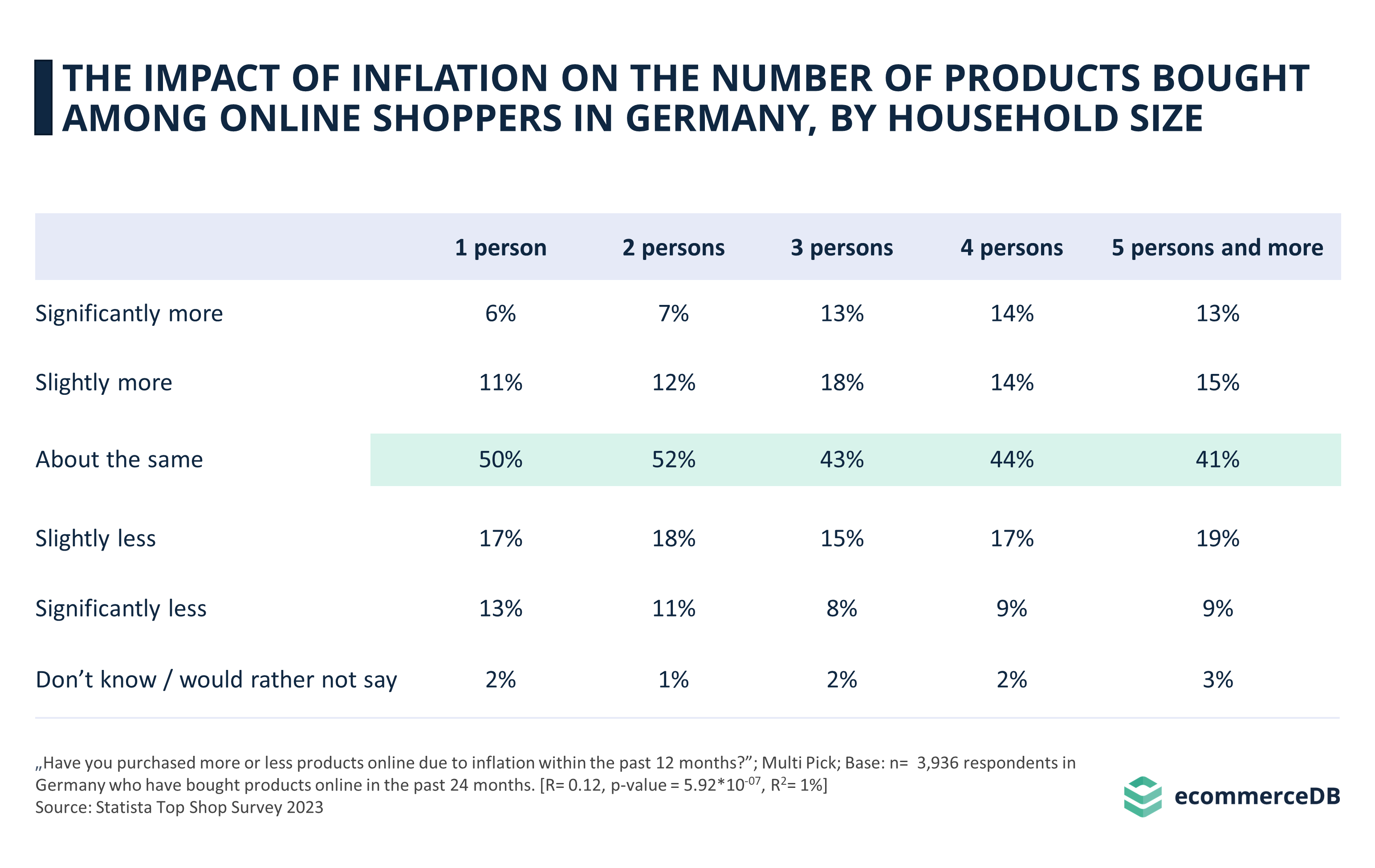 Impact Inflation Online Shopping by Household Size