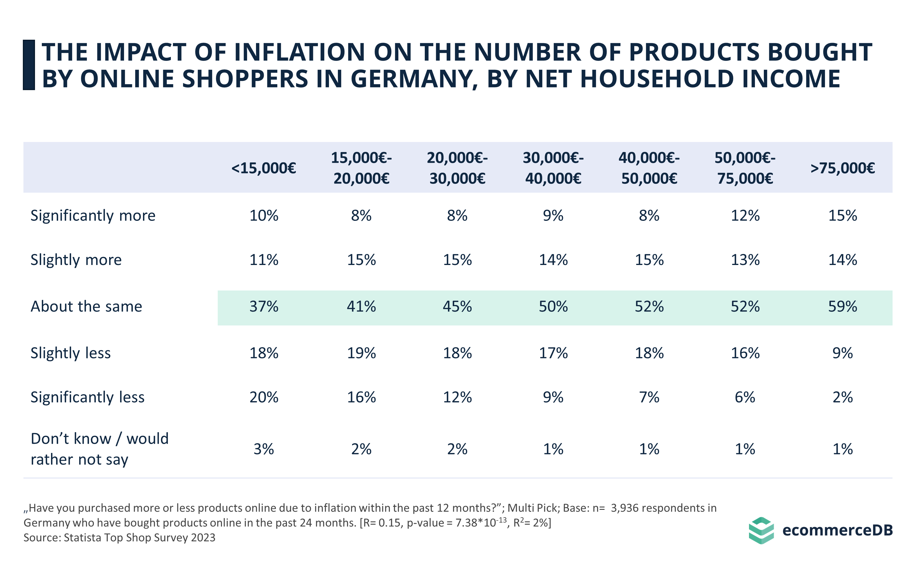 Impact of Inflation Online Shopping by Net Household Income