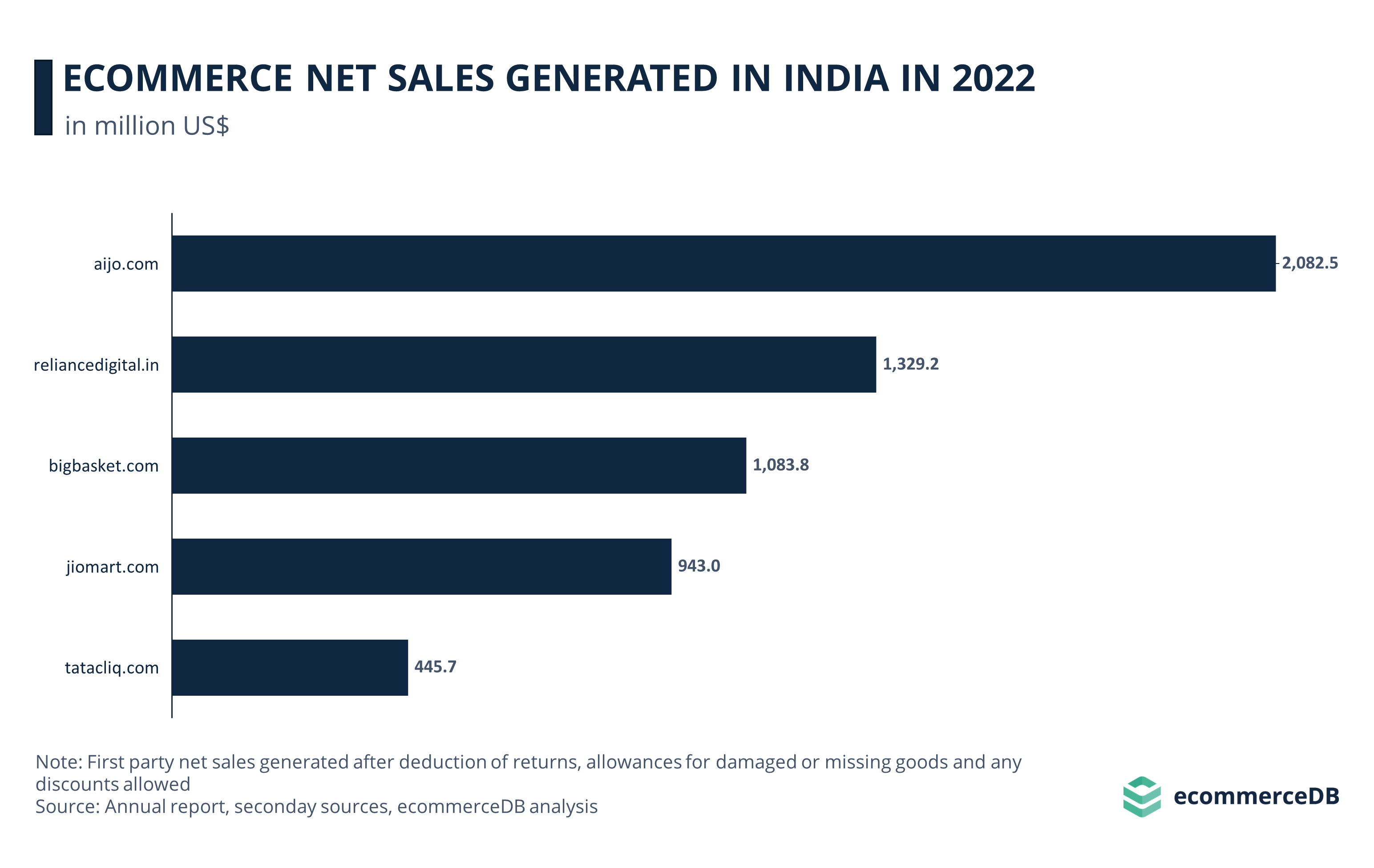 India Markets Section - Net Sales 2022