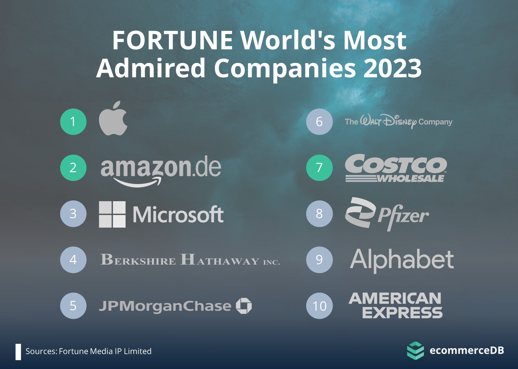 World’s Most Admired Companies List by Fortune Includes 3 Companies