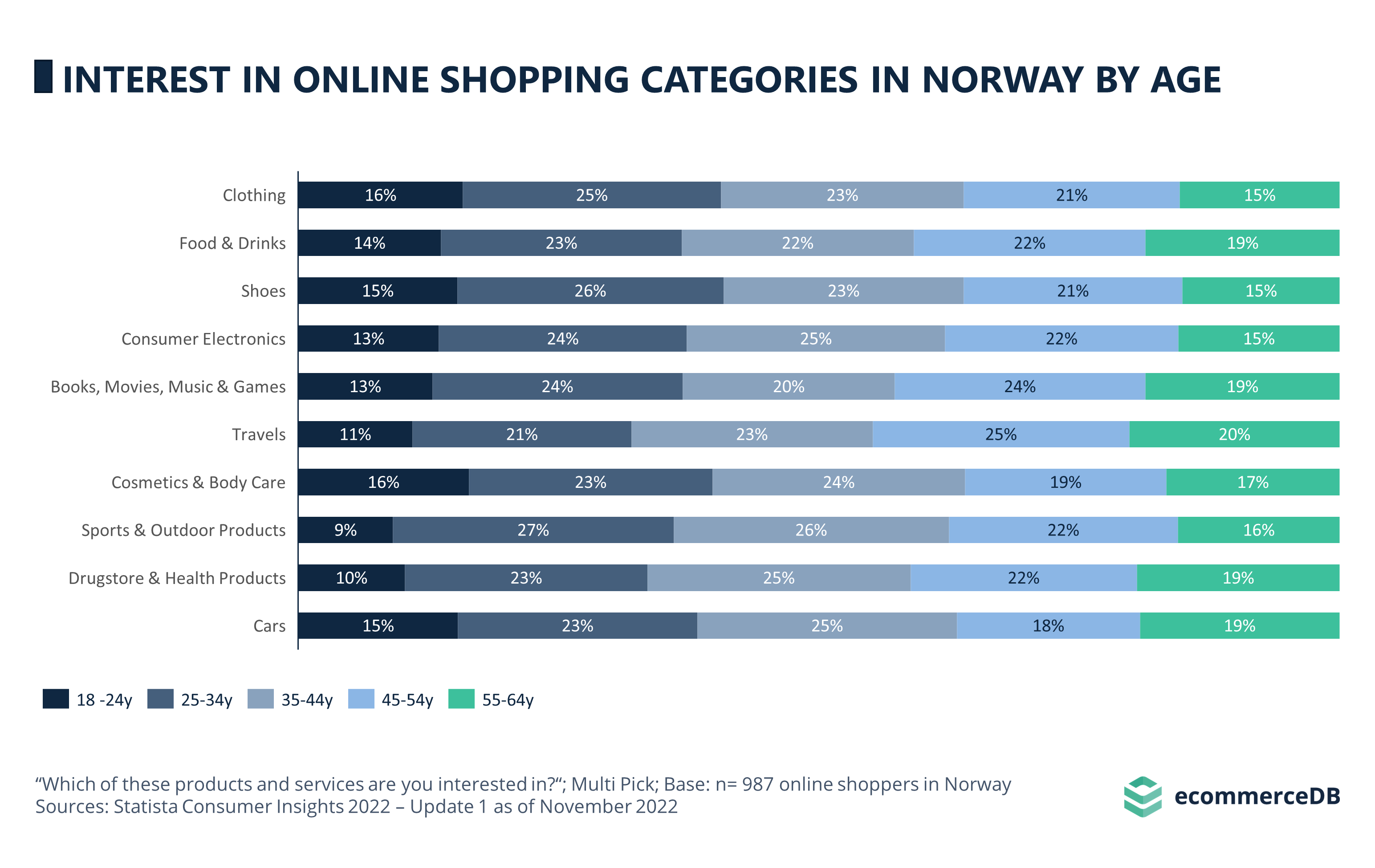 Interest in Online Shopping Categories in Norway by Age