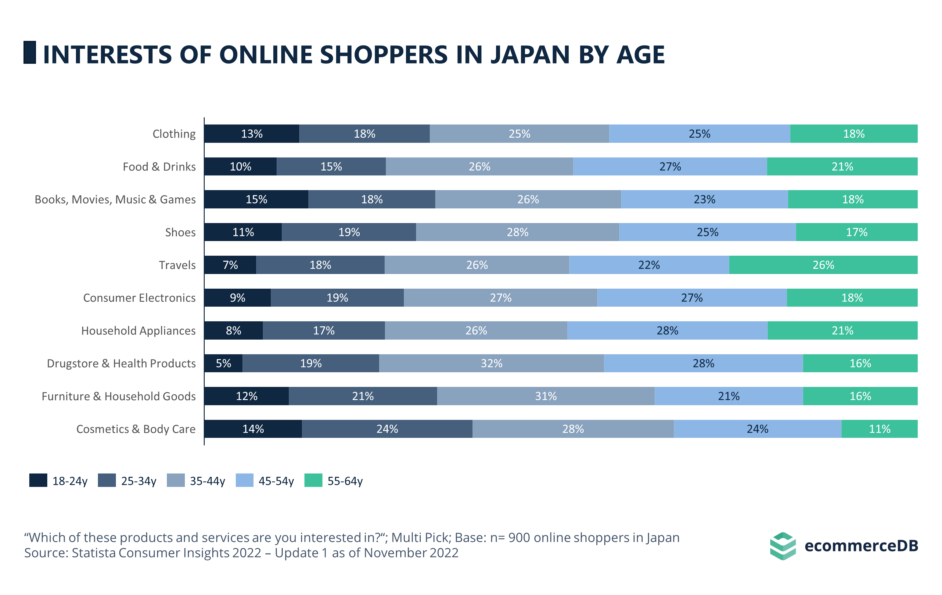 Interests of Online Shoppers in Japan by Age