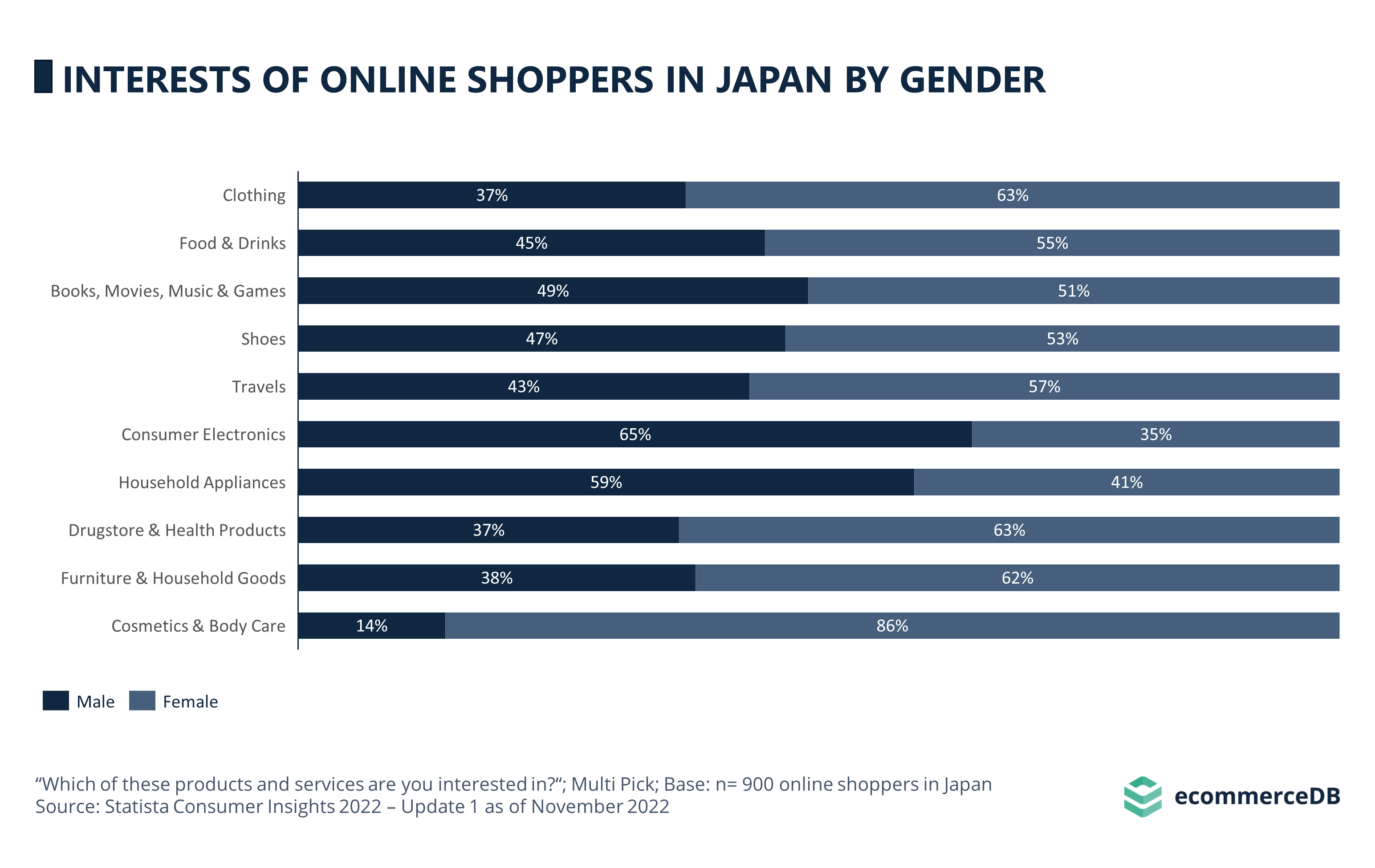 Interests of Online Shoppers in Japan by Gender