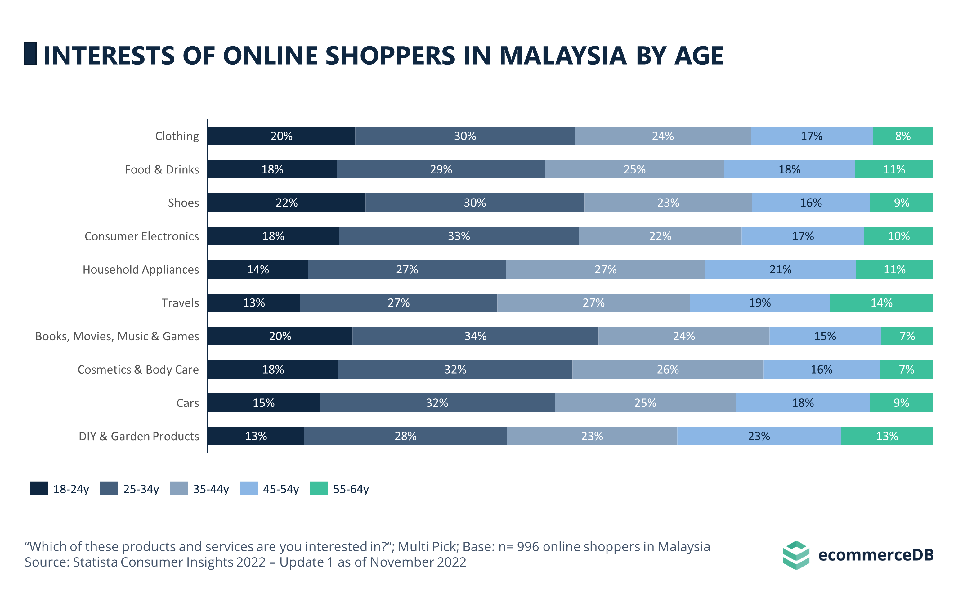 Interests of Online Shoppers in Malaysia by Age