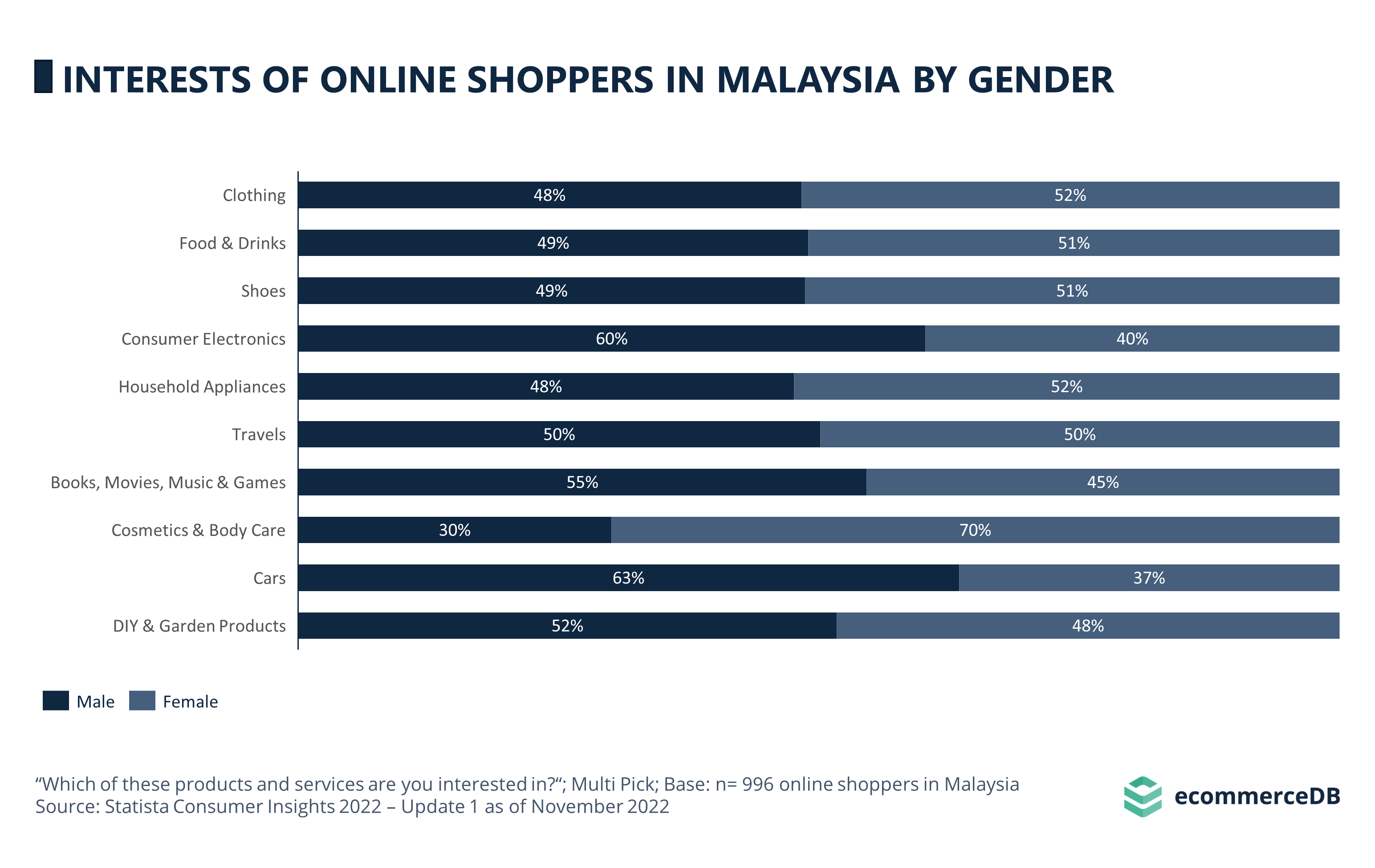 Interests of Online Shoppers in Malaysia by Gender