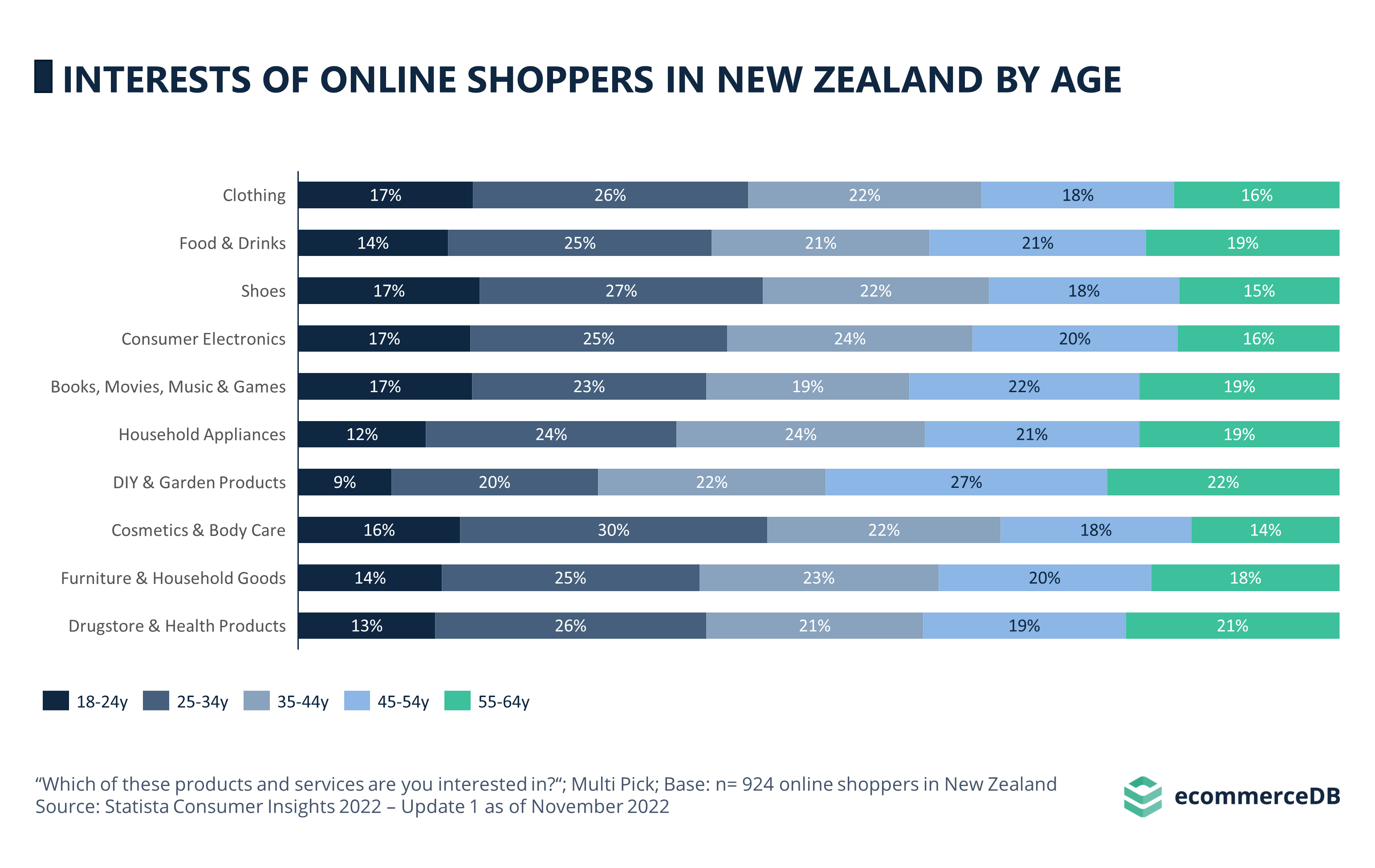 Interests of Online Shoppers in New Zealand by Age