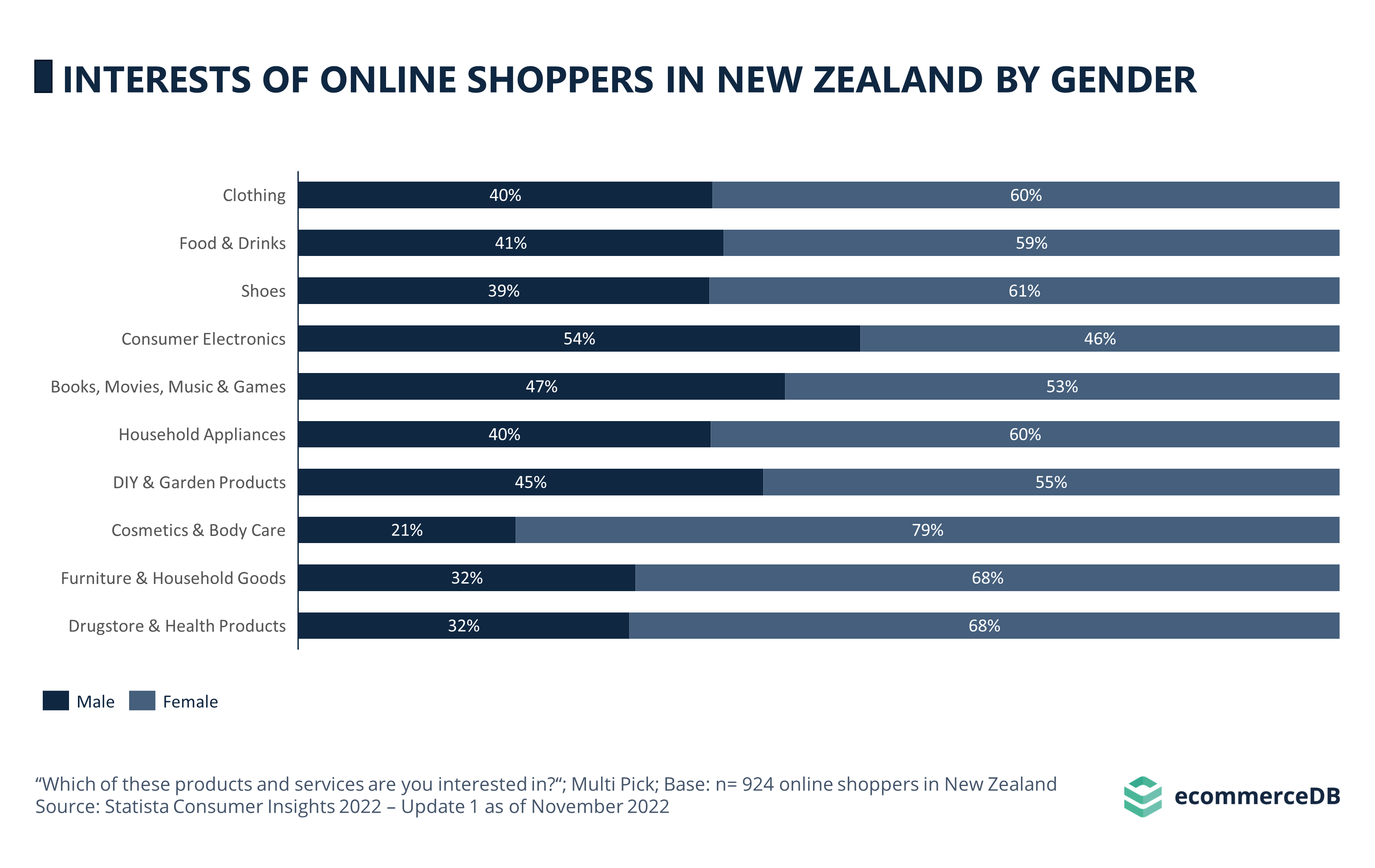 Interests of Online Shoppers in New Zealand by Gender