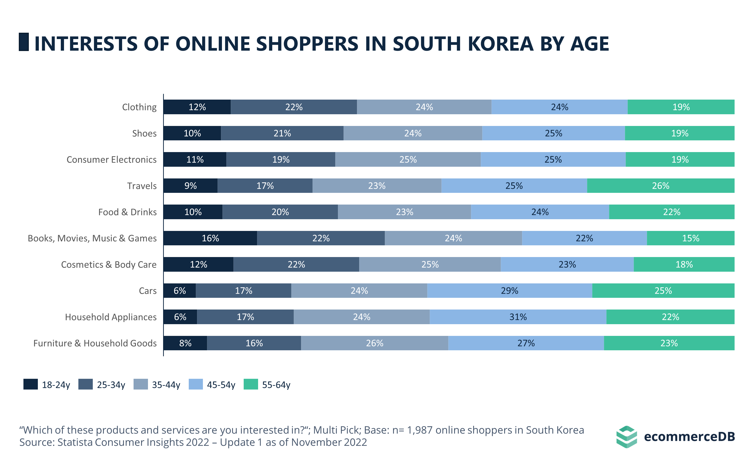 Interests of Online Shoppers in South Korea by Age