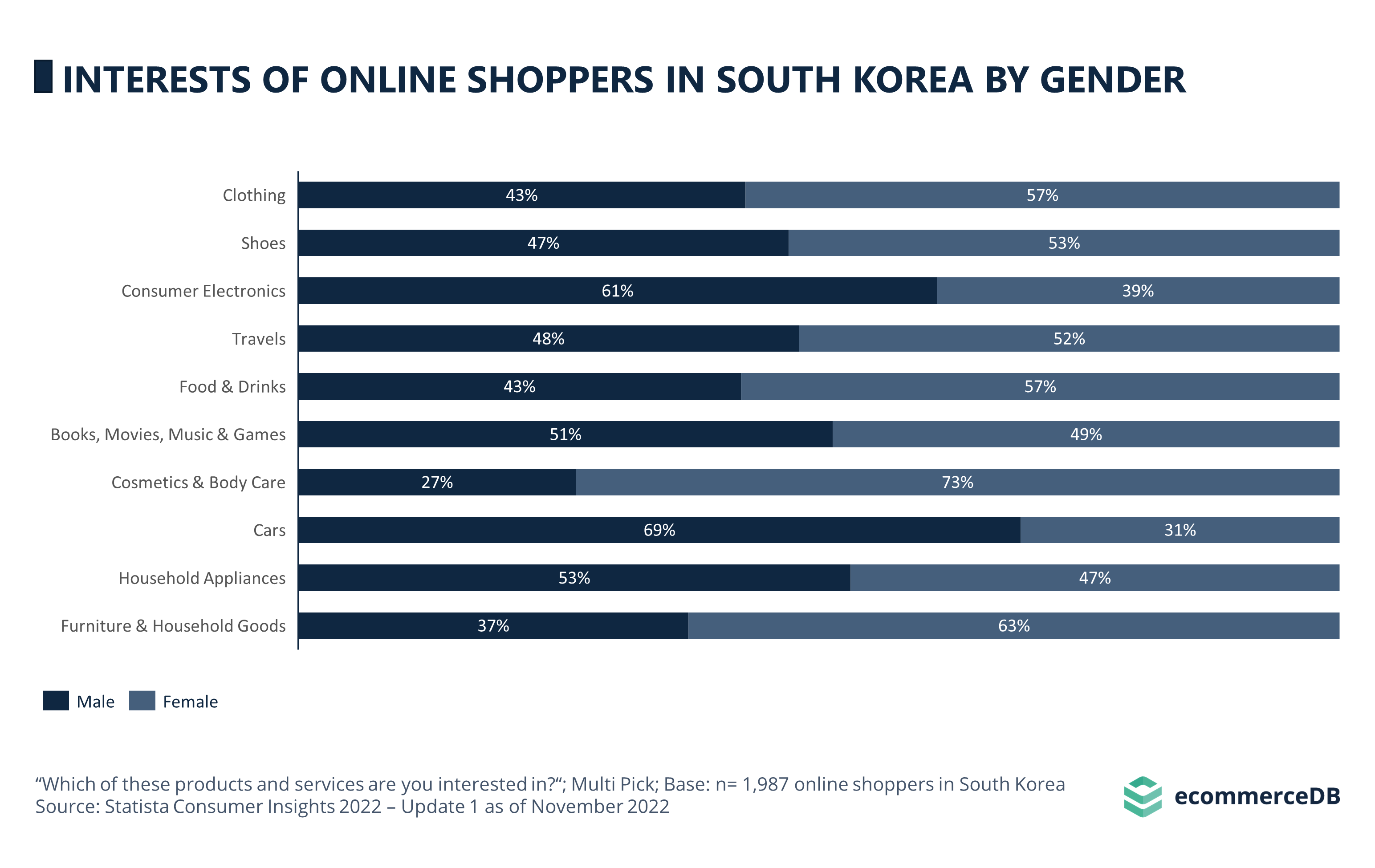 Interests of Online Shoppers in South Korea by Gender