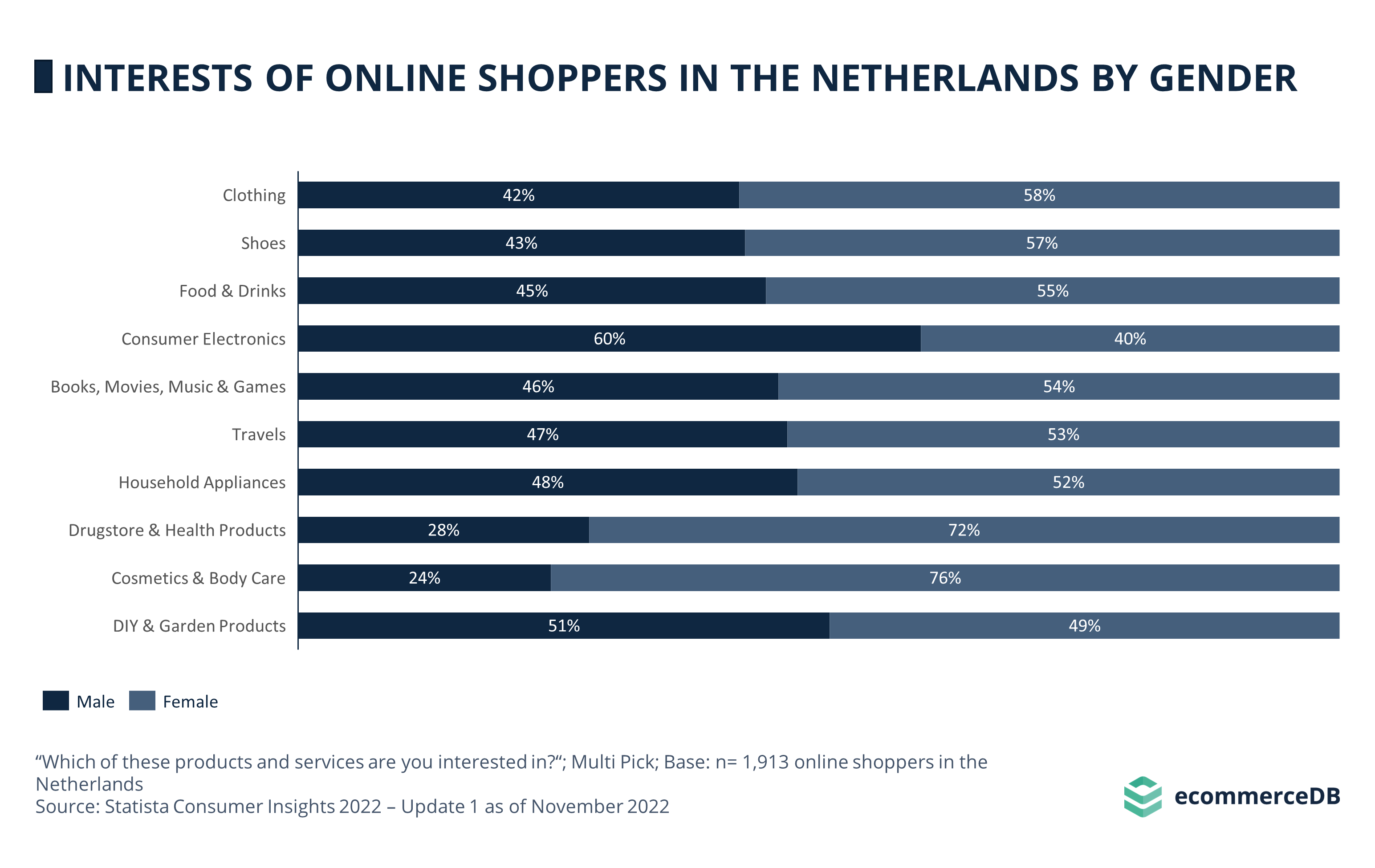 Interests Online Categories Gender NLD