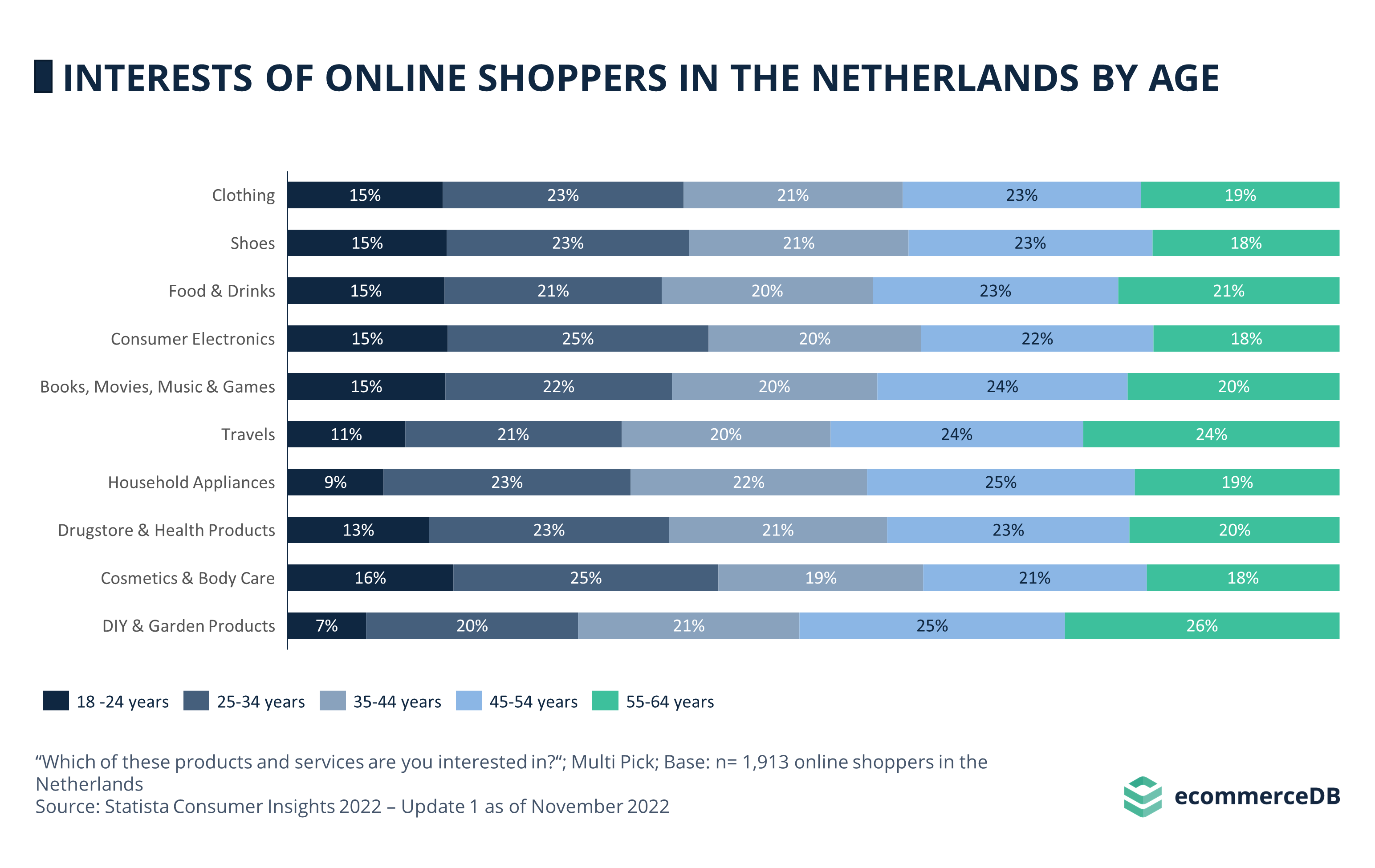 Interests Online Shoppers Age NLD