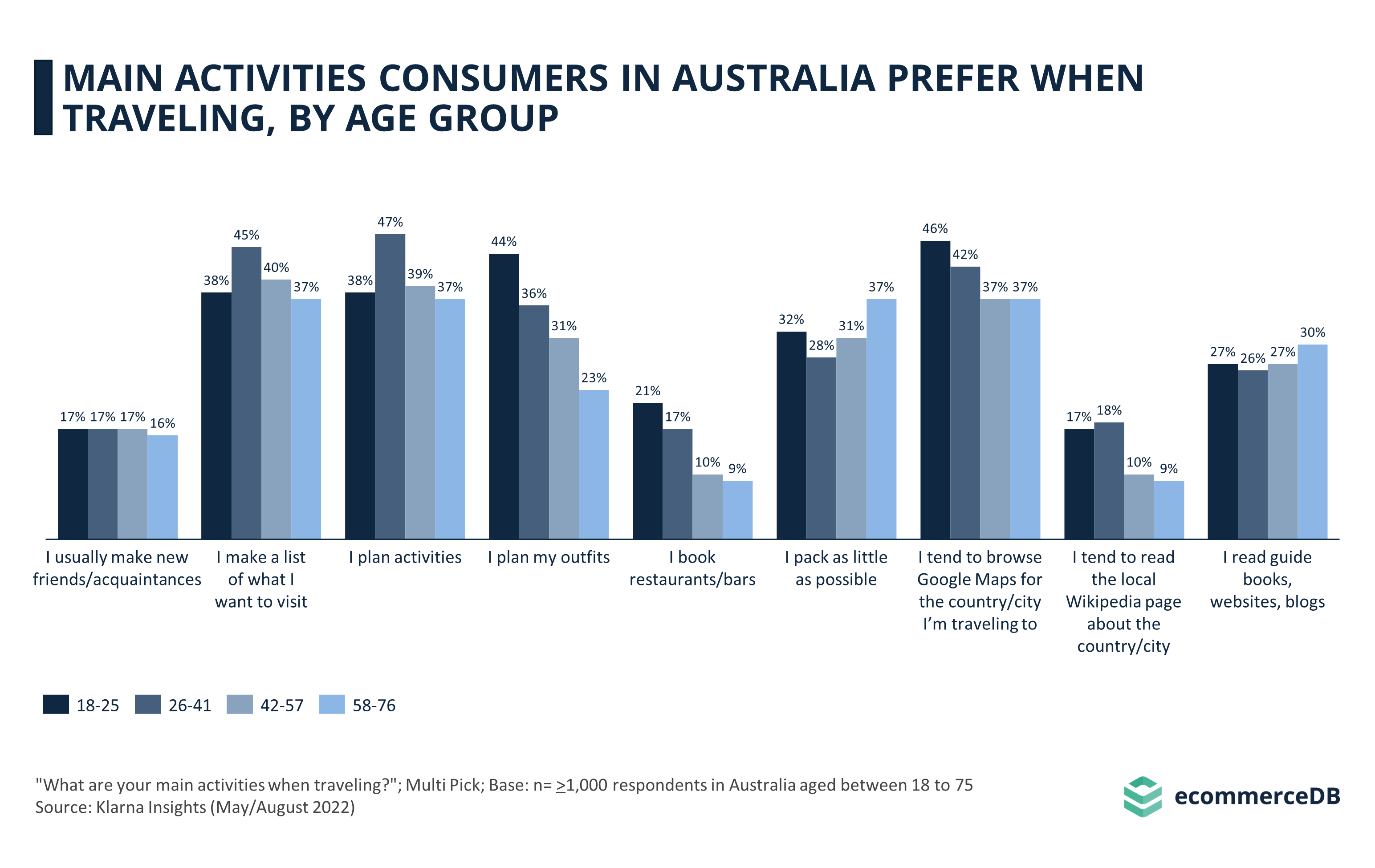 Main Activities Consumers in Australia Prefer When Traveling, by Age Group