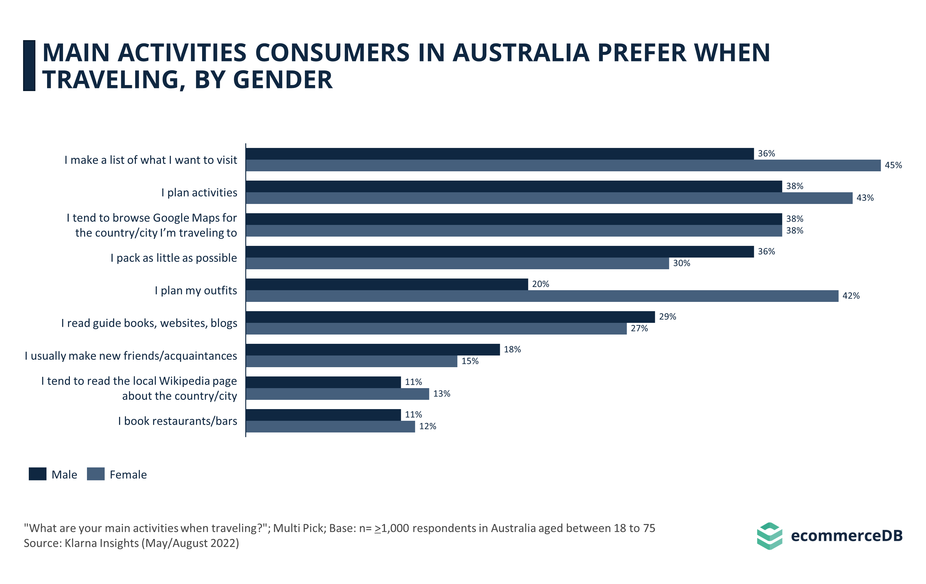 Main Activities Consumers in Australia Prefer When Traveling, by Gender