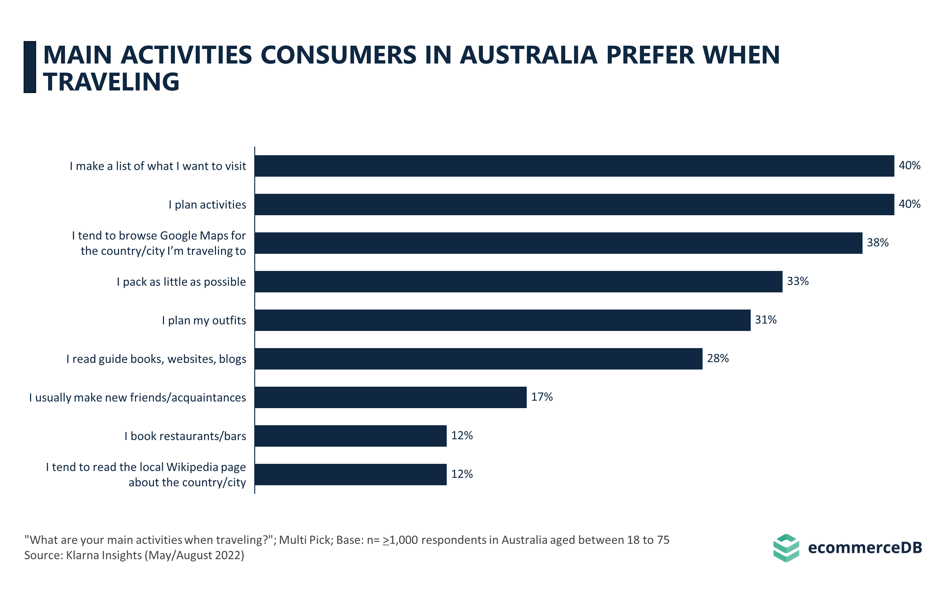 Main Activities Consumers in Australia Prefer When Traveling