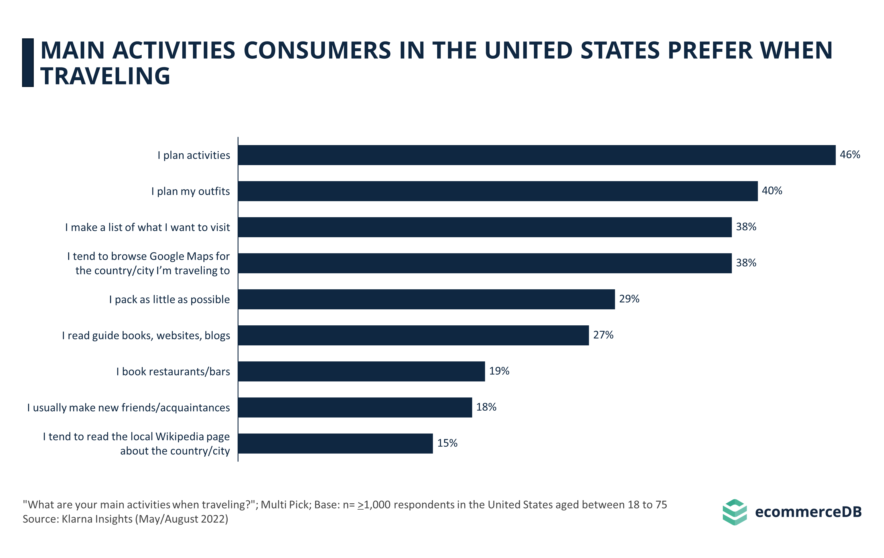 Main Activities Consumers in the United States Prefer When Traveling