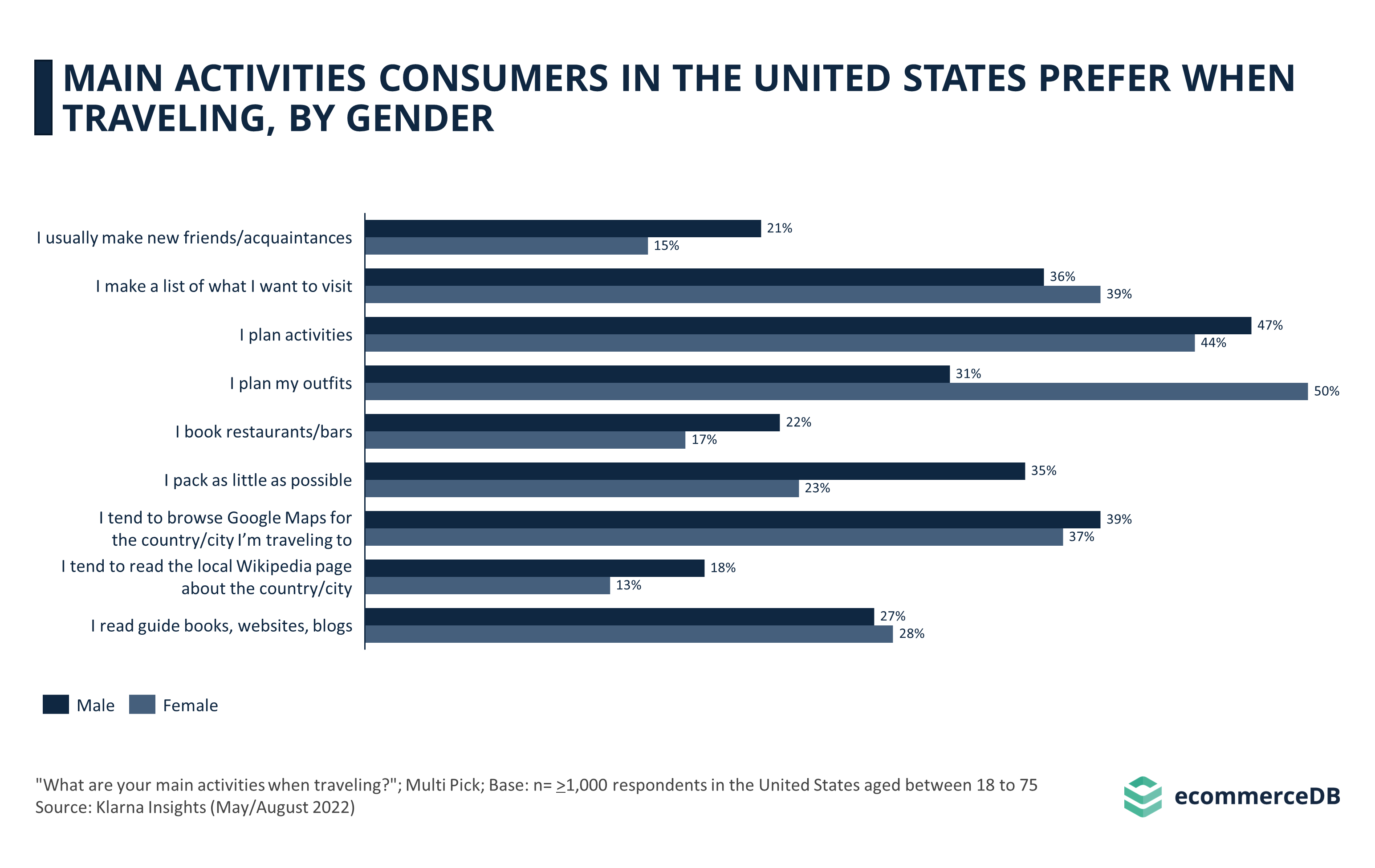 Main Activities Consumers in the United States Prefer When Traveling, by Gender