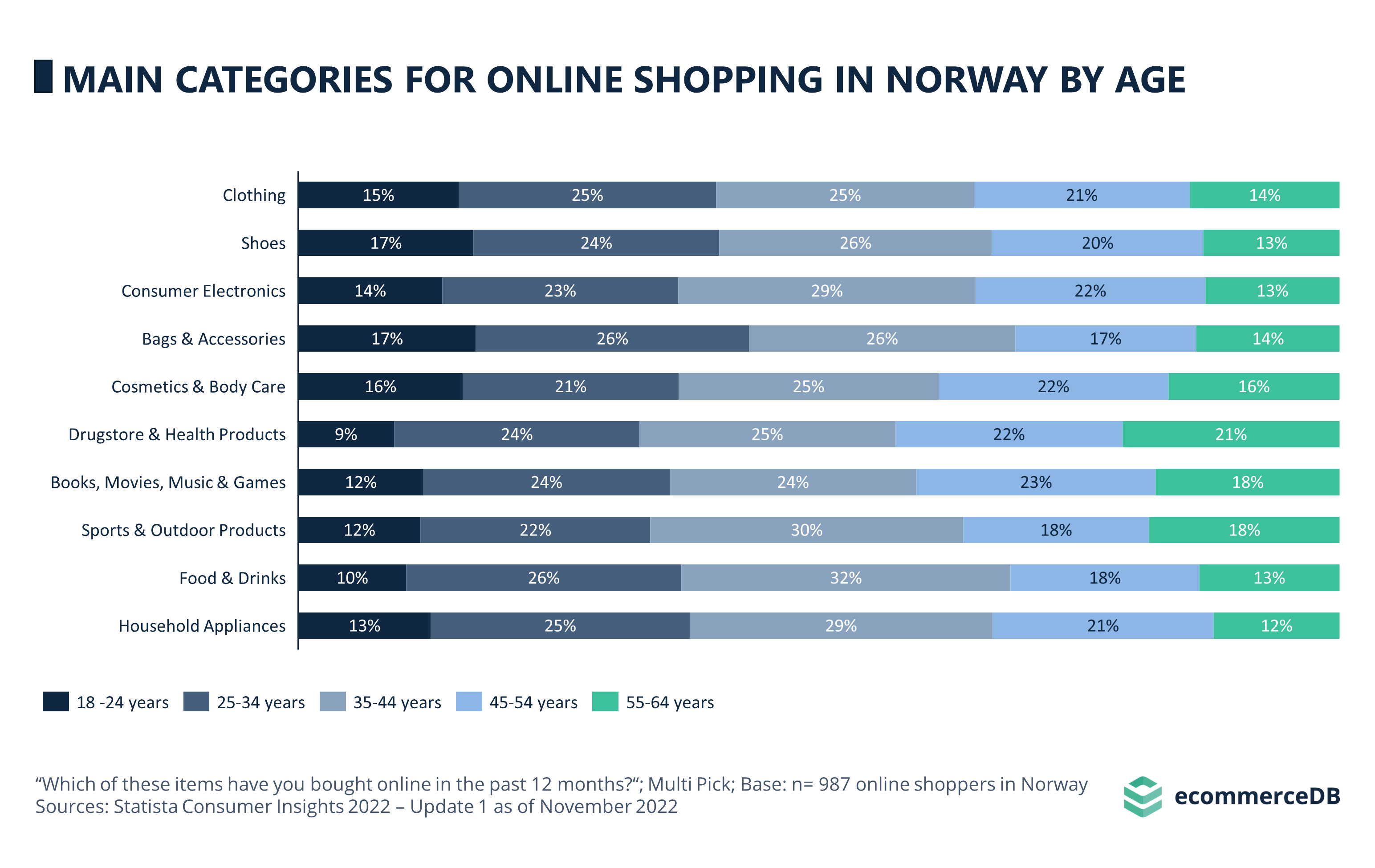 MAIN CATEGORIES FOR ONLINE SHOPPING IN NORWAY BY AGE