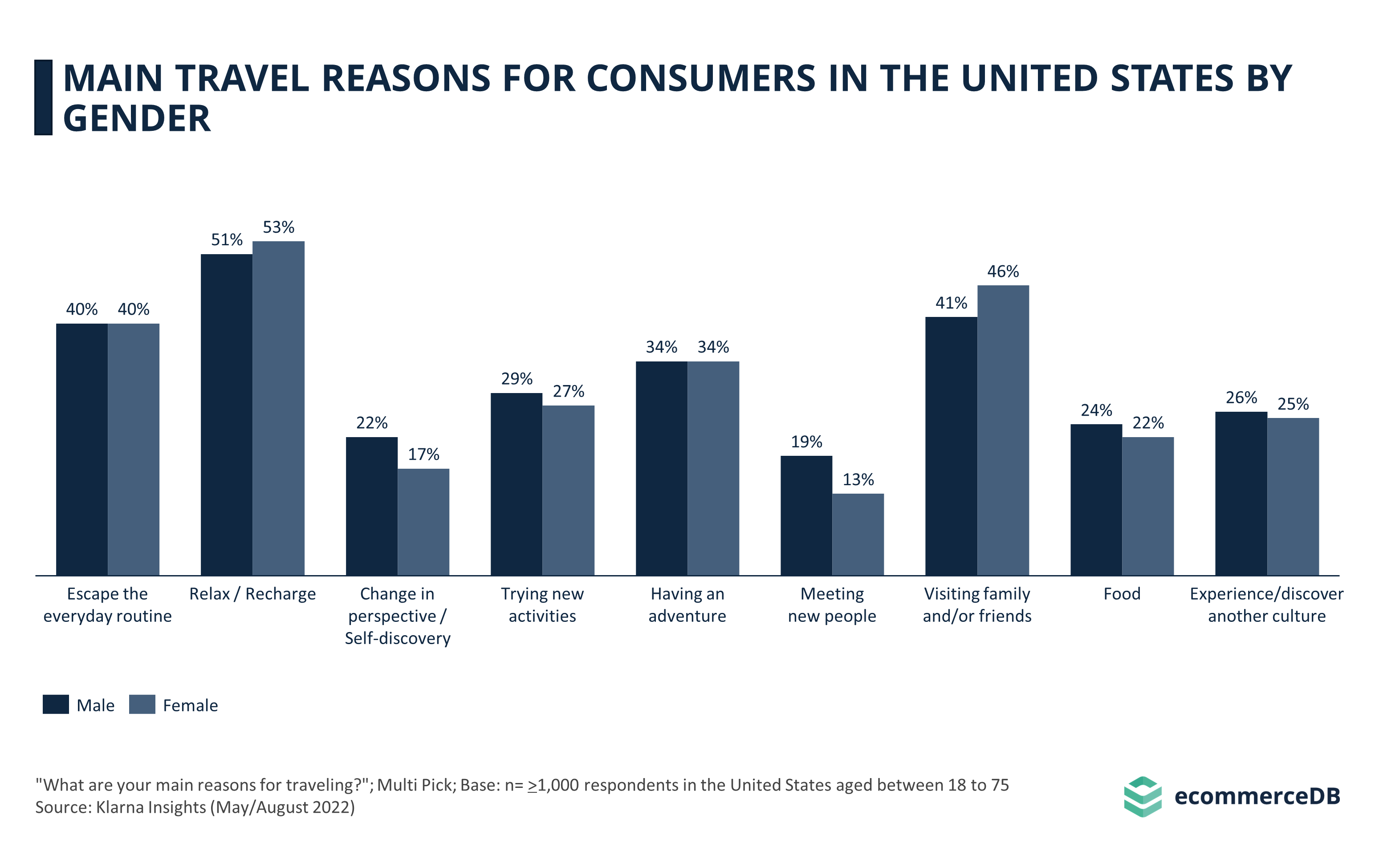 Main Travel Reasons for Consumers in the United States by Gender