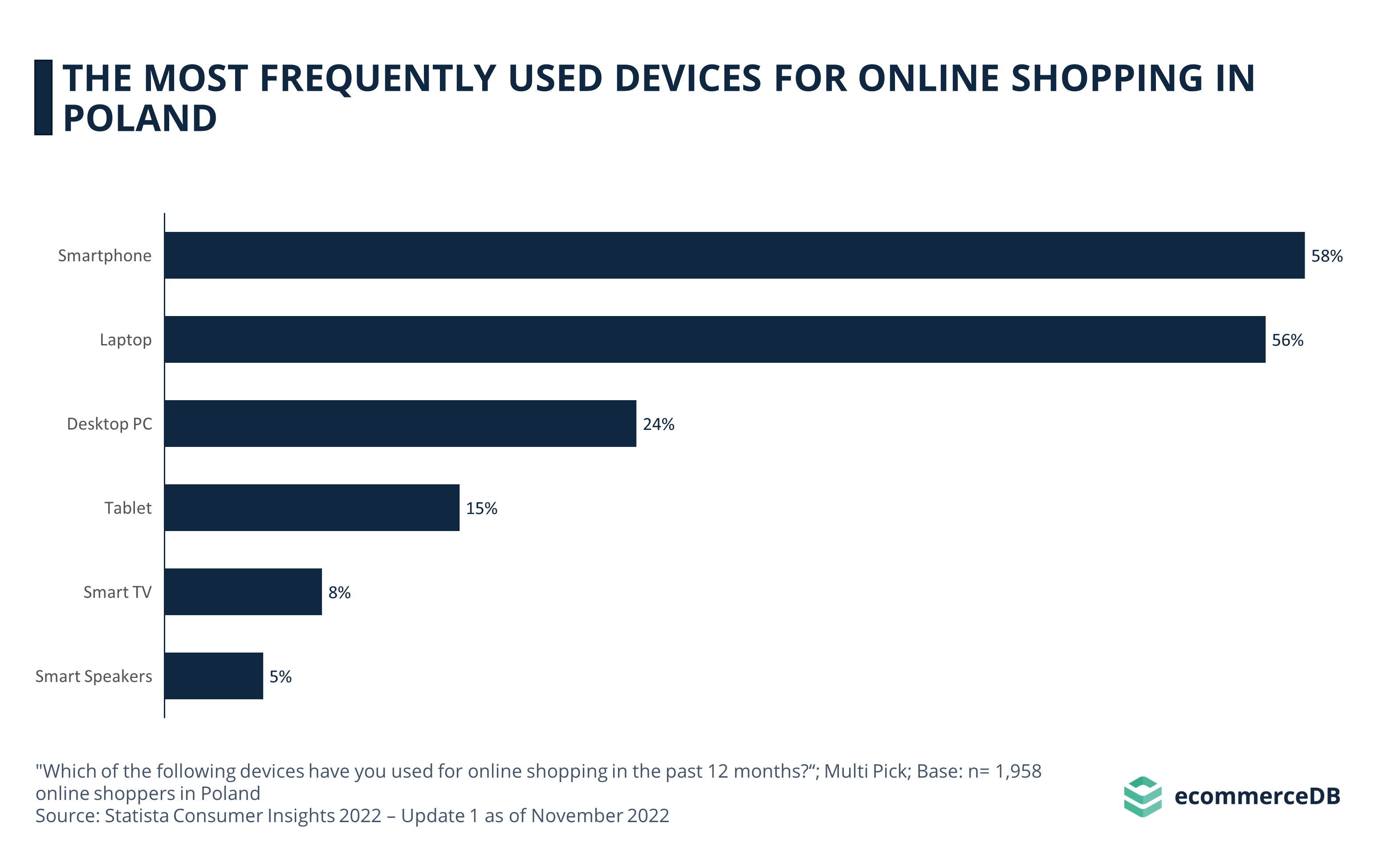 Most Frequently Used Devices POL