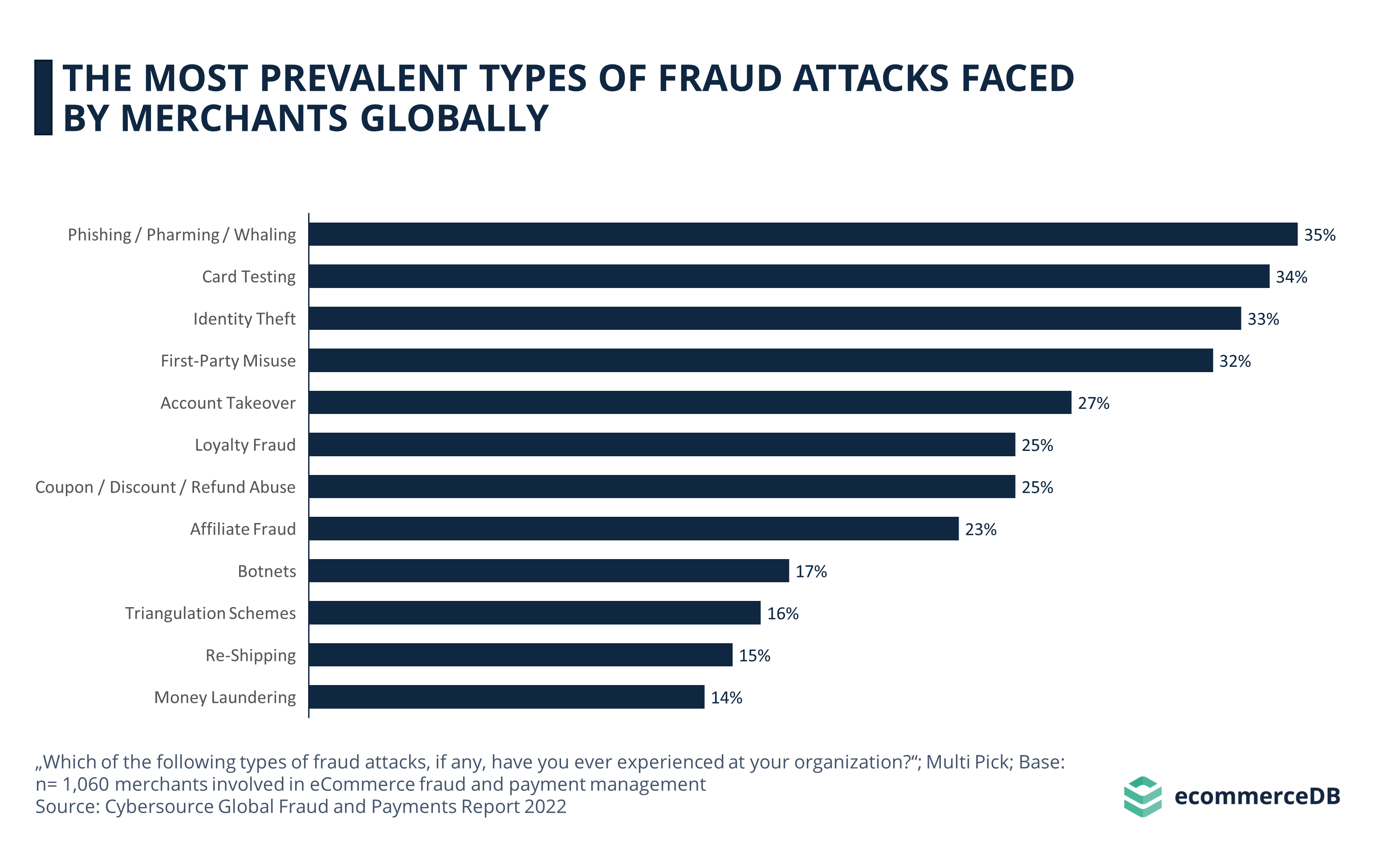 Most Prevalent Types of Fraud