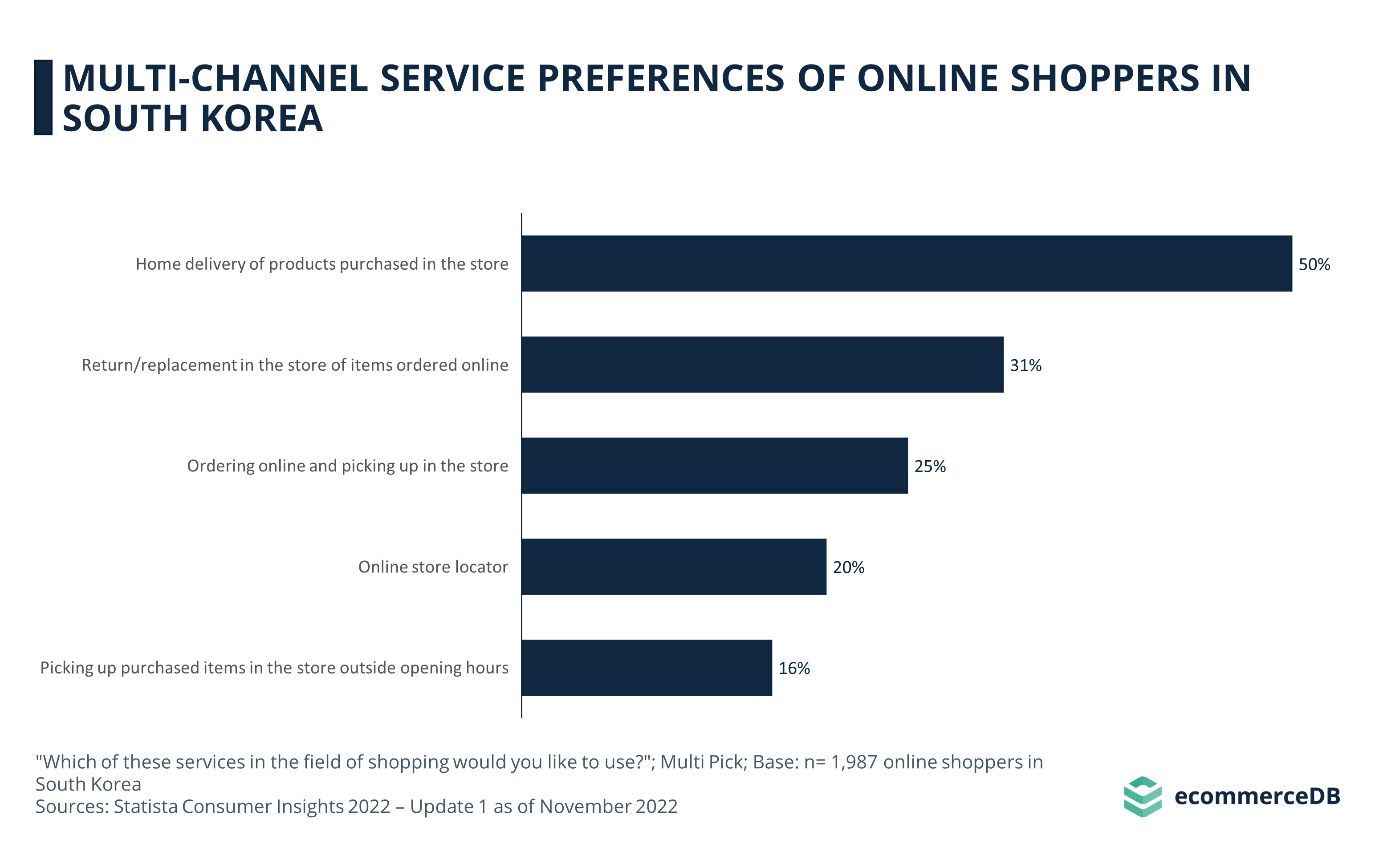 Multi-Channel Service Preferences of Online Shoppers in South Korea