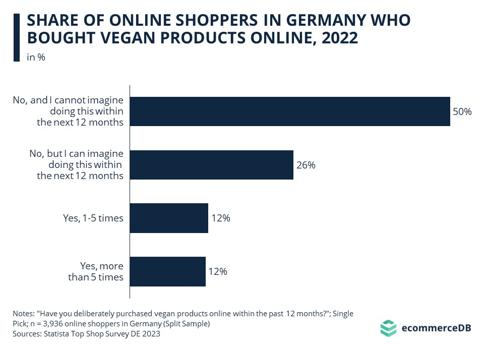 Share of Online Shoppers in Germany Who Bought Vegan Products Online, 2022