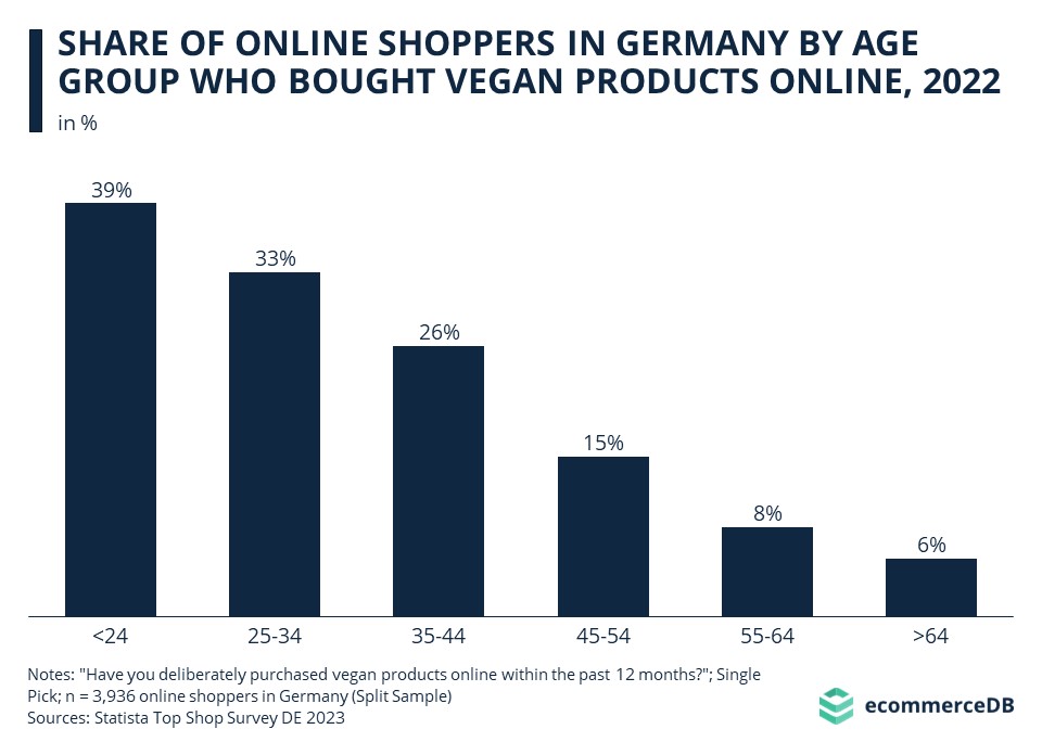 Share of Online Shoppers in Germany by Age Group Who Bought Vegan Products Online, 2022