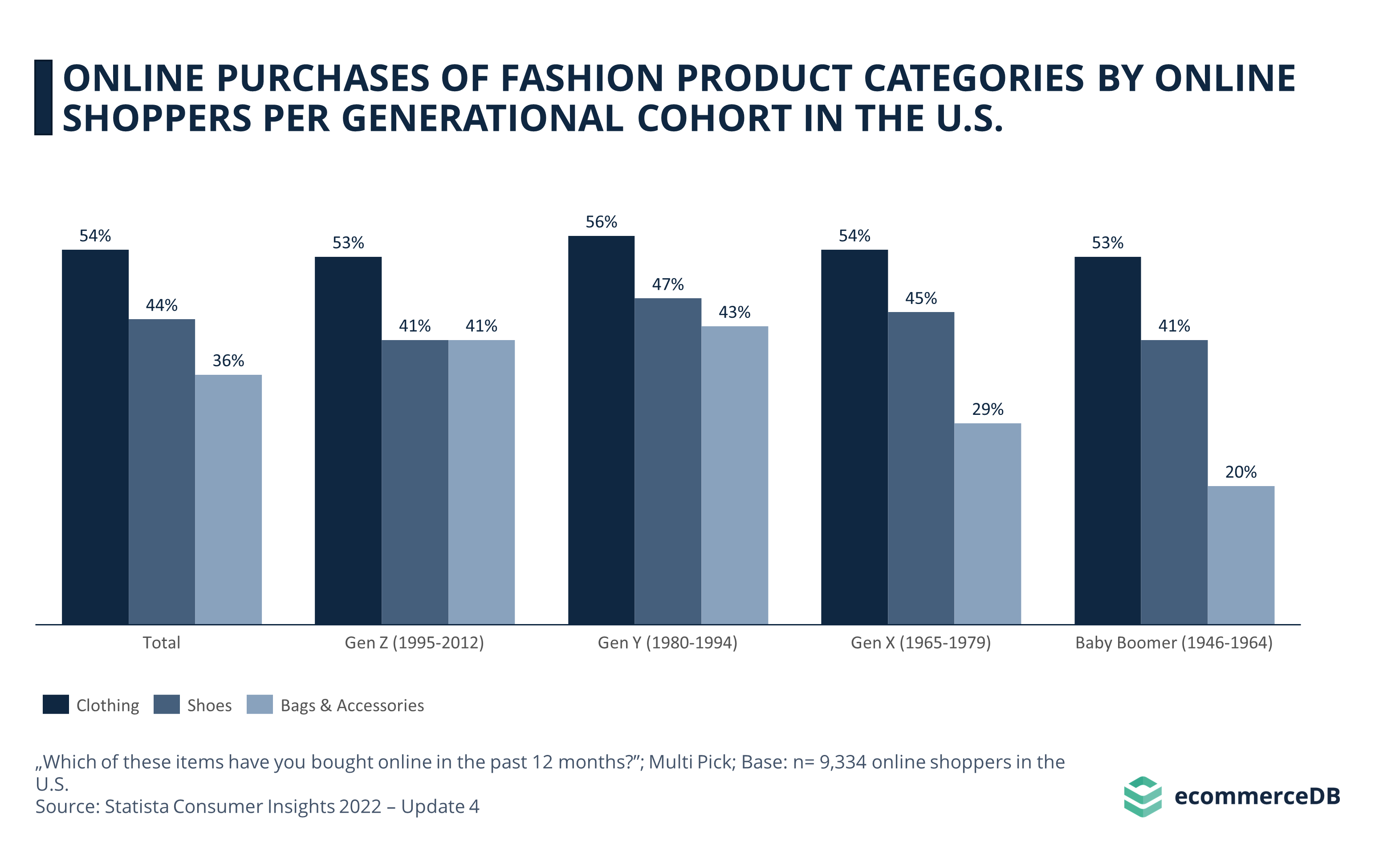 How Different Generations Buy Fashion Online in the U.S. | ECDB.com
