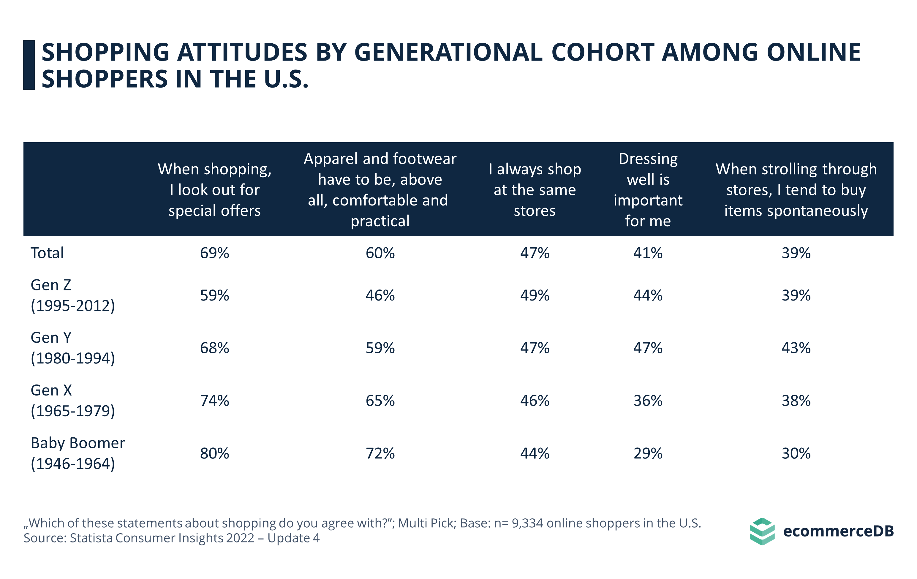 Online Shopping Attitudes Generations US Table
