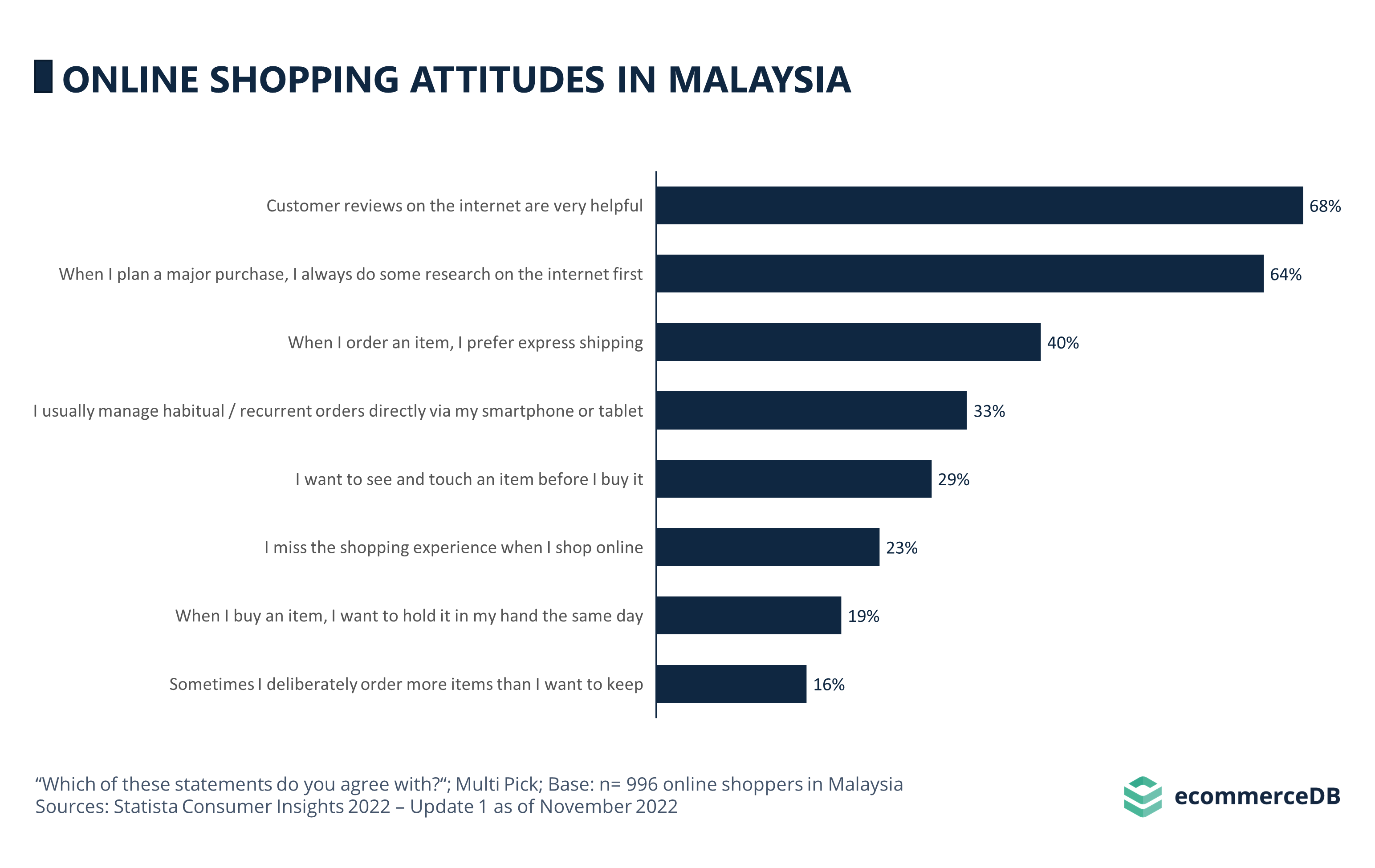 Online Shopping Attitudes in Malaysia