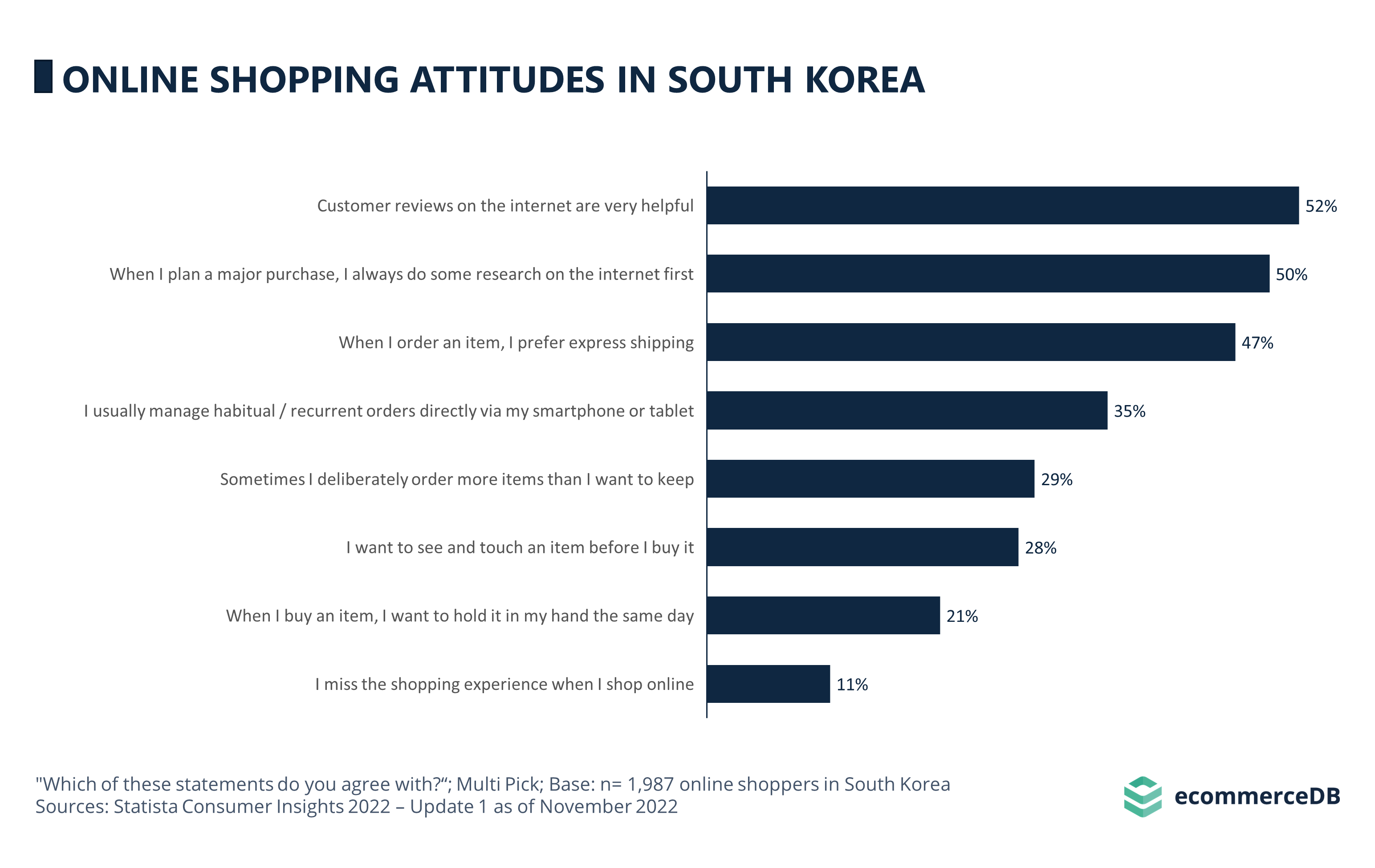 Online Shopping Attitudes in South Korea