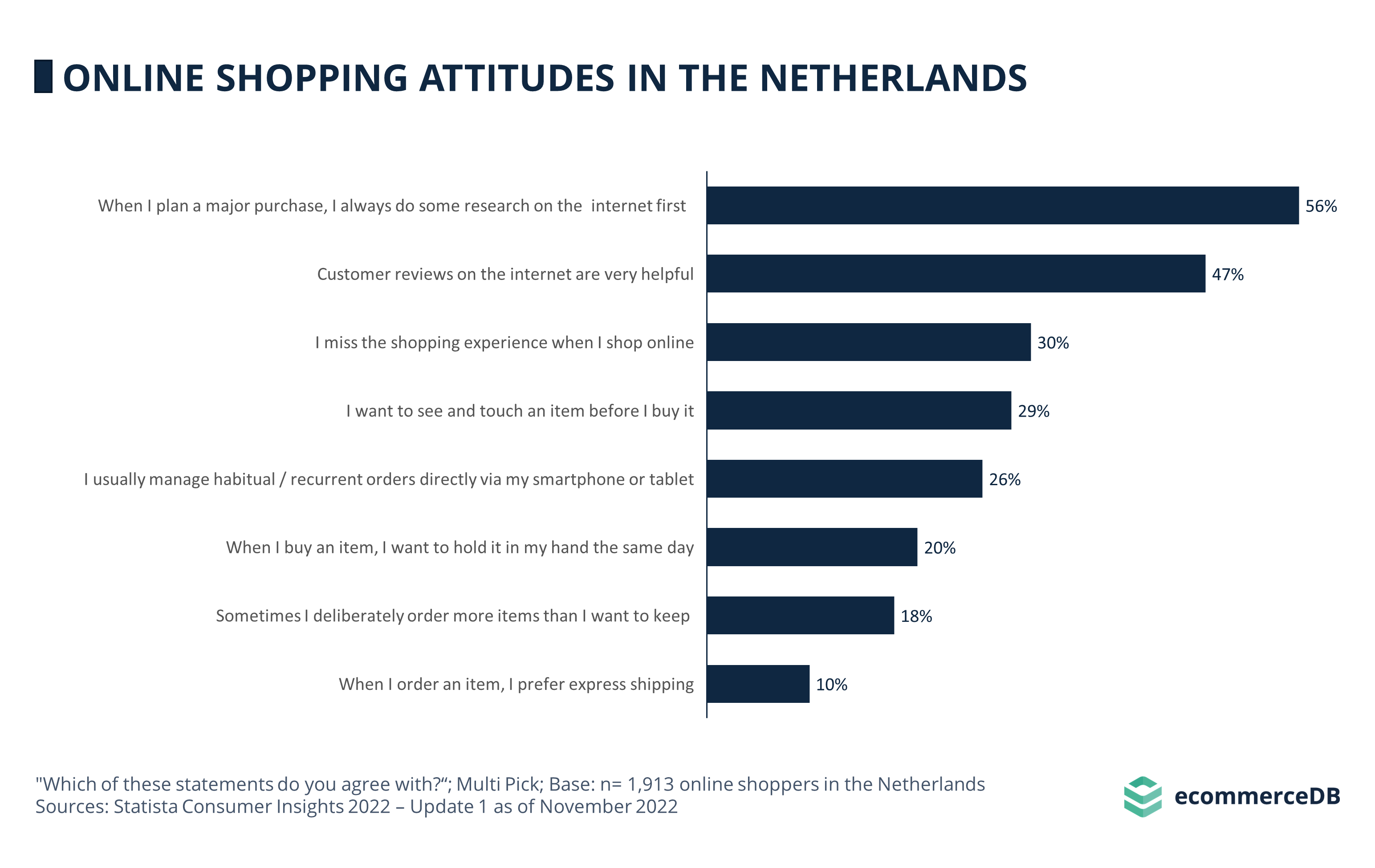 Online Shopping Attitudes NLD