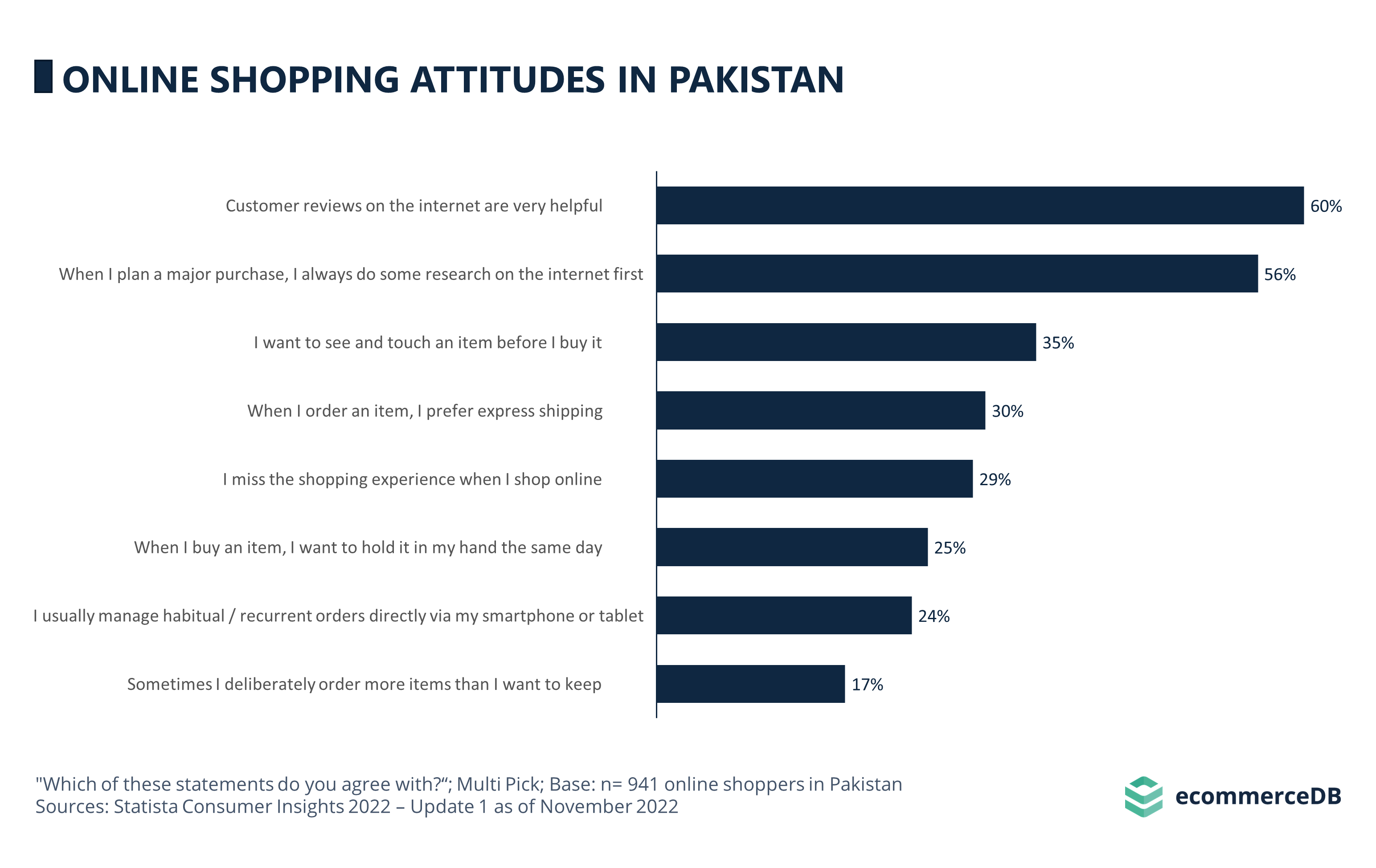 Online Shopping Attitudes PAK