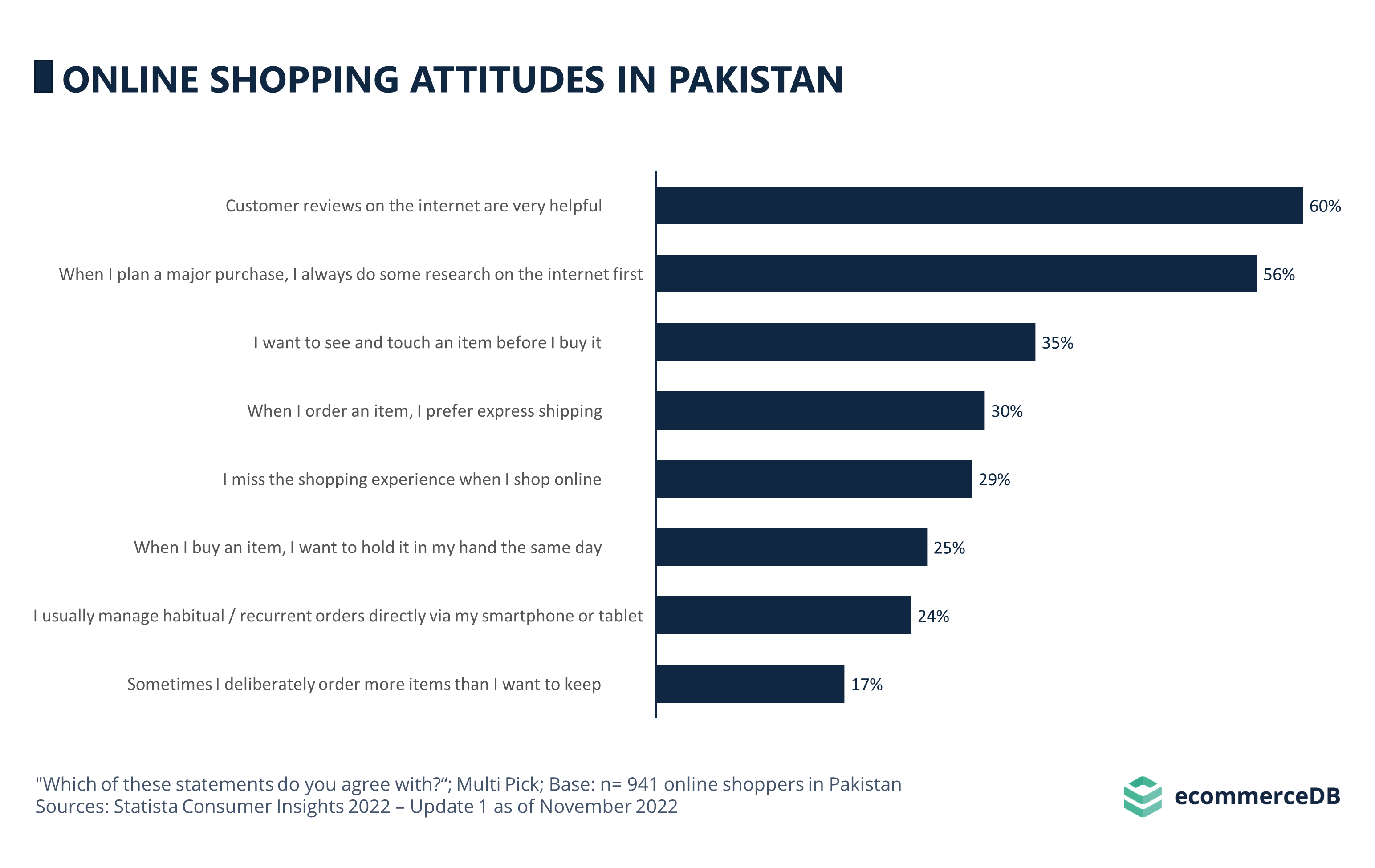 Online Shopping Attitudes in Pakistan